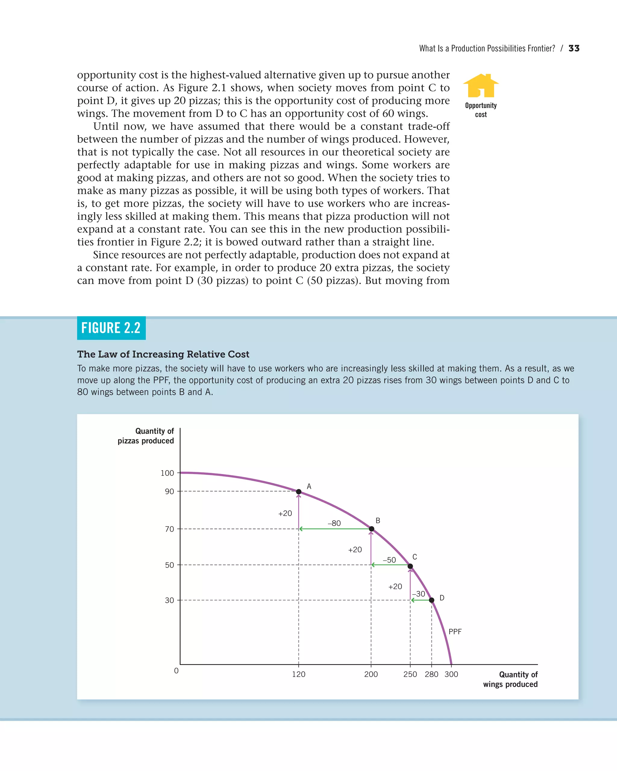 What Is a Production Possibilities Frontier? / 33
opportunity cost is the highest-valued alternative given up to pursue another
course of action. As Figure 2.1 shows, when society moves from point C to
point D, it gives up 20 pizzas; this is the opportunity cost of producing more
wings. The movement from D to C has an opportunity cost of 60 wings.
Until now, we have assumed that there would be a constant trade-off
between the number of pizzas and the number of wings produced. However,
that is not typically the case. Not all resources in our theoretical society are
perfectly adaptable for use in making pizzas and wings. Some workers are
good at making pizzas, and others are not so good. When the society tries to
make as many pizzas as possible, it will be using both types of workers. That
is, to get more pizzas, the society will have to use workers who are increas-
ingly less skilled at making them. This means that pizza production will not
expand at a constant rate. You can see this in the new production possibili-
ties frontier in Figure 2.2; it is bowed outward rather than a straight line.
Since resources are not perfectly adaptable, production does not expand at
a constant rate. For example, in order to produce 20 extra pizzas, the society
can move from point D (30 pizzas) to point C (50 pizzas). But moving from
Opportunity
cost
The Law of Increasing Relative Cost
To make more pizzas, the society will have to use workers who are increasingly less skilled at making them. As a result, as we
move up along the PPF, the opportunity cost of producing an extra 20 pizzas rises from 30 wings between points D and C to
80 wings between points B and A.
FIGURE 2.2
Quantity of
pizzas produced
Quantity of
wings produced
300280250
+20
–80
+20
–50
+20
–30
200
A
B
C
D
PPF
120
30
0
50
70
90
100
 