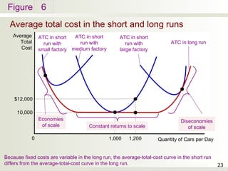 Principles of economics c13 | PPT