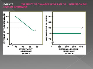Principles of economics the investment function | PPTX