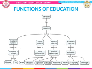 FUNCTIONS OF EDUCATION
 