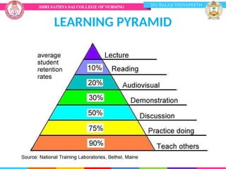LEARNING PYRAMID
 