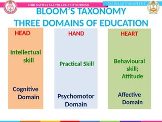 BLOOM’S TAXONOMY
THREE DOMAINS OF EDUCATION
HEAD
Intellectual
skill
Cognitive
Domain
HEART
Behavioural
skill;
Attitude
Affective
Domain
HAND
Practical Skill
Psychomotor
Domain
 