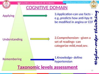 50
COGNITIVE DOMAIN
Applying
Understanding
Remembering
3.Application-can use facts –
e.g.,predicts how anti-hpy tt
be modified in angina or CCF
2.Comprehension- -given a
set of readings- can
categorize mild,mod,sev.
1.Knowledge- define
hypertension
Taxonomic levels assessment
 