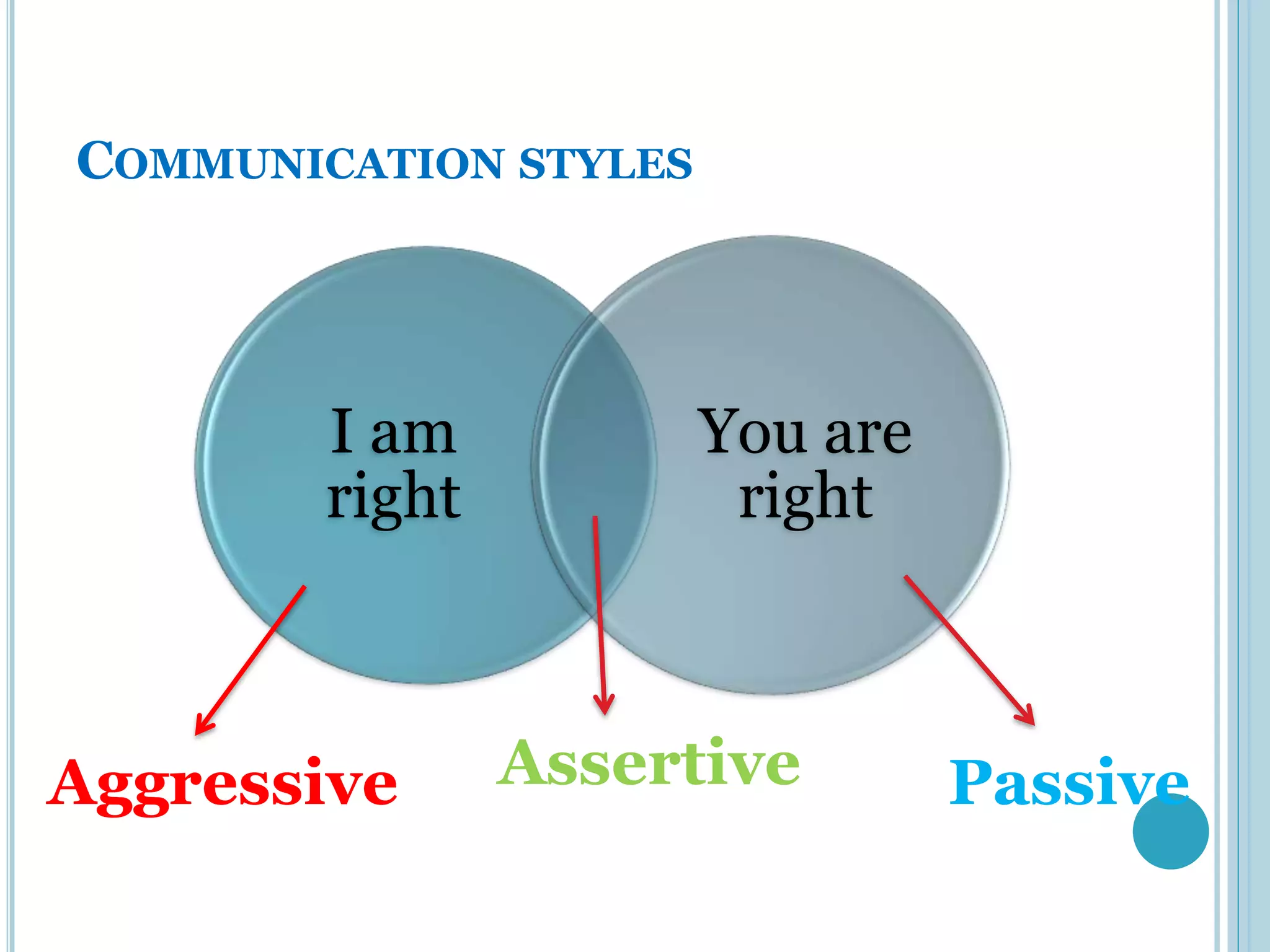 COMMUNICATION STYLES




        I am           You are
        right           right



Aggressive      Assertive        Passive
 