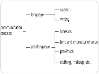 Principles of effective communication | PPT