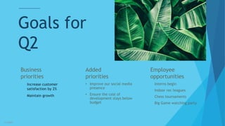 Business
priorities
 Increase customer
satisfaction by 2%
 Maintain growth
Added
priorities
• Improve our social media
presence
• Ensure the cost of
development stays below
budget
Employee
opportunities
• Interns begin
• Indoor rec leagues
• Chess tournaments
• Big Game watching party
3/3/2023 51
Goals for
Q2
 