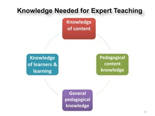 Knowledge	
  
of	
  content
Pedagogical	
  
content	
  
knowledge	
  
General	
  
pedagogical	
  
knowledge	
  
Knowledge	
  
of	
  learners	
  &	
  
learning	
  
Knowledge Needed for Expert Teaching
23
 