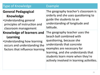 Type	
  of	
  Knowledge Example	
  
General	
  Pedagogical	
  
Knowledge	
  
•Understanding	
  general	
  
principles	
  of	
  instruc;on	
  and	
  
classroom	
  management
The	
  geography	
  teacher’s	
  classroom	
  is	
  
orderly	
  and	
  she	
  uses	
  ques;oning	
  to	
  
guide	
  the	
  students	
  to	
  an	
  
understanding	
  of	
  longitude	
  and	
  
la;tude.	
  
Knowledge	
  of	
  learners	
  and	
  
Learning	
  
•Understanding	
  how	
  learning	
  
occurs	
  and	
  understanding	
  the	
  
factors	
  that	
  inﬂuence	
  learning
The	
  geography	
  teacher	
  uses	
  the	
  
beach	
  ball	
  combined	
  with	
  
ques;oning,	
  because	
  she	
  
understands	
  that	
  concrete	
  	
  
examples	
  are	
  necessary	
  for	
  
learning,	
  and	
  she	
  understands	
  that	
  
students	
  learn	
  more	
  when	
  they’re	
  
ac;vely	
  involved	
  in	
  learning	
  ac;vi;es.
25
 