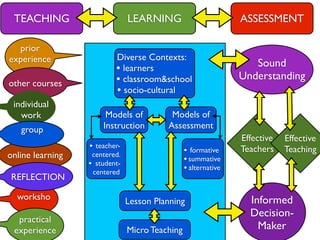 prior
experience
other courses
Diverse Contexts:
• learners
• classroom&school
• socio-cultural
Models of
Instruction
Models of
Assessment
Lesson Planning
Micro Teaching
Effective
Teachers
Effective
Teaching
Sound
Understanding
Informed
Decision-
Maker
TEACHING LEARNING ASSESSMENT
individual
work
online learning
worksho
practical
experience
• teacher-
centered.
• student-
centered
• formative
•summative
• alternative
group
REFLECTION
 