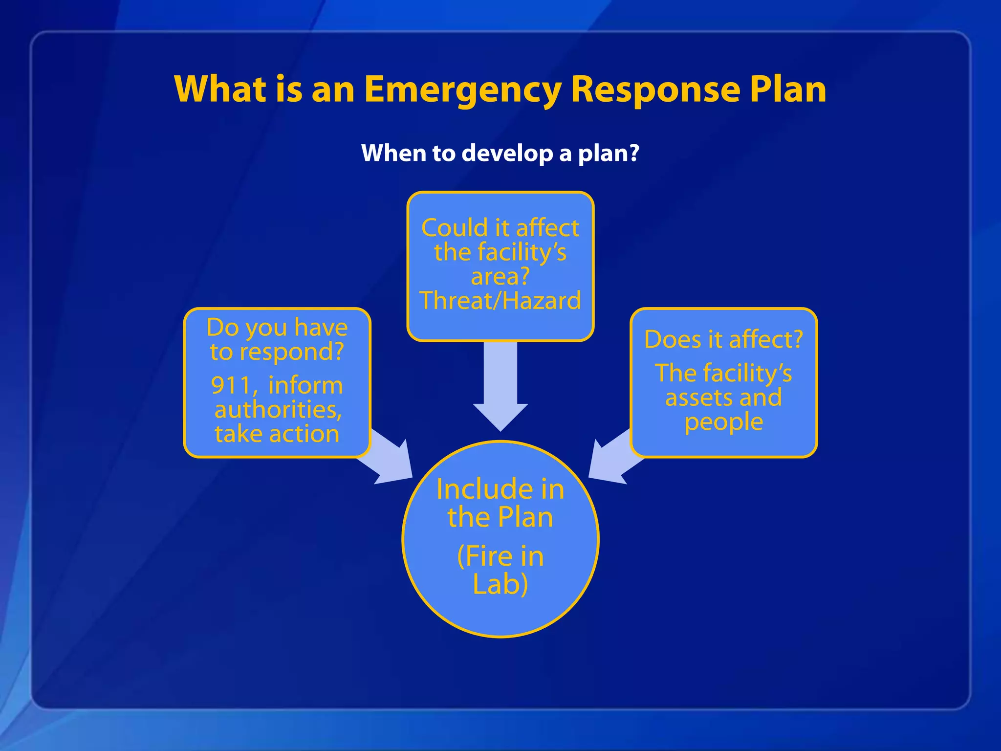 What is an Emergency Response Plan
When to develop a plan?
Include in
the Plan
(Fire in
Lab)
Do you have
to respond?
911, inform
authorities,
take action
Could it affect
the facility’s
area?
Threat/Hazard
Does it affect?
The facility’s
assets and
people
 
