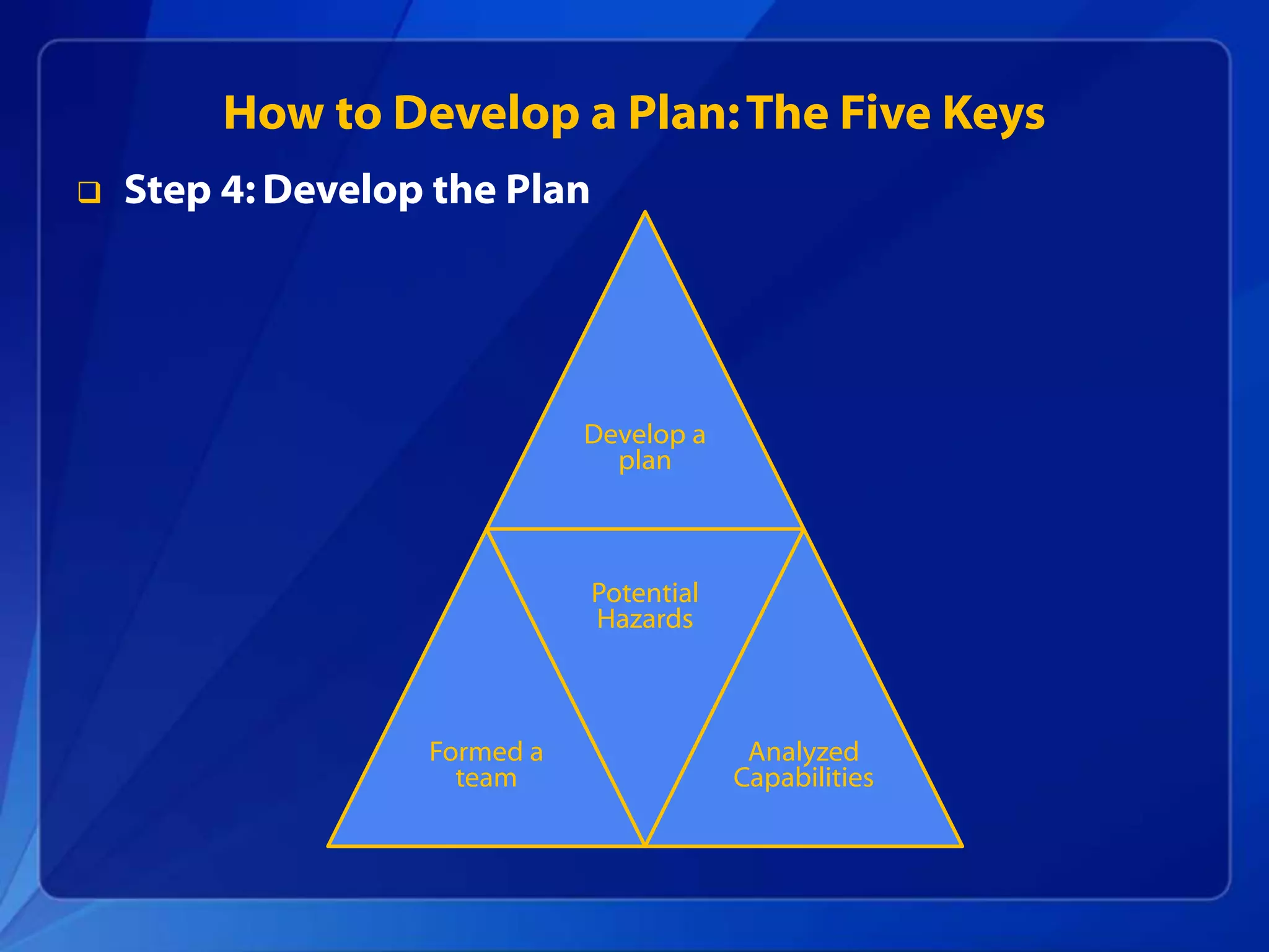 Develop a
plan
Formed a
team
Potential
Hazards
Analyzed
Capabilities
 Step 4: Develop the Plan
How to Develop a Plan:The Five Keys
 