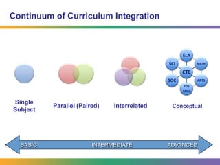 Continuum of Curriculum Integration ConceptualBASIC                                    INTERMEDIATE                       ADVANCED