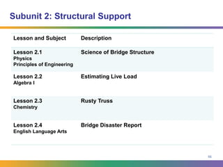 Implementing Integrated CurriculumCurriculum Mapping and Lesson DiscussionRevising lessons: This lesson doesn’t fit my scope and/or standardsRemoving lessons: We don’t have that subject teacher on our teamAdding lessons: My subject isn’t represented in the unitCommon Planning Time! We don’t have time/structure to fit this into our school yearSingle subject integrationParallel/Paired integration49