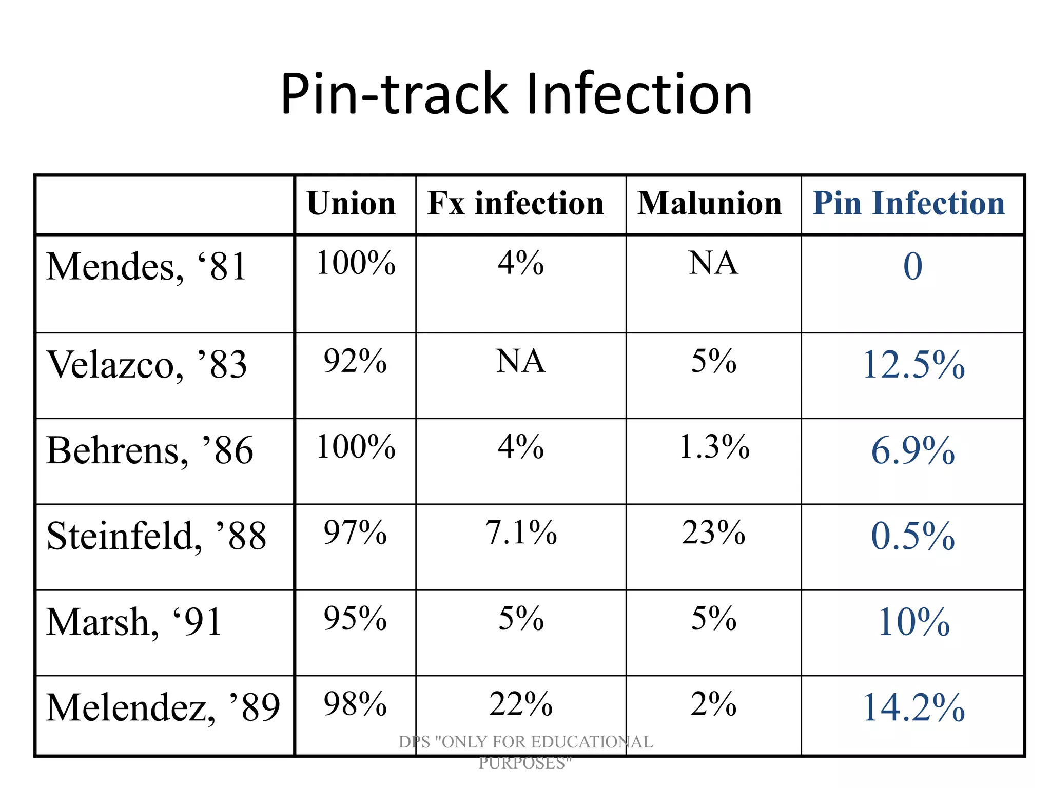 Pin-track Infection
Union Fx infection Malunion Pin Infection
Mendes, ‘81 100% 4% NA 0
Velazco, ’83 92% NA 5% 12.5%
Behrens, ’86 100% 4% 1.3% 6.9%
Steinfeld, ’88 97% 7.1% 23% 0.5%
Marsh, ‘91 95% 5% 5% 10%
Melendez, ’89 98% 22% 2% 14.2%
DPS "ONLY FOR EDUCATIONAL
PURPOSES"
 