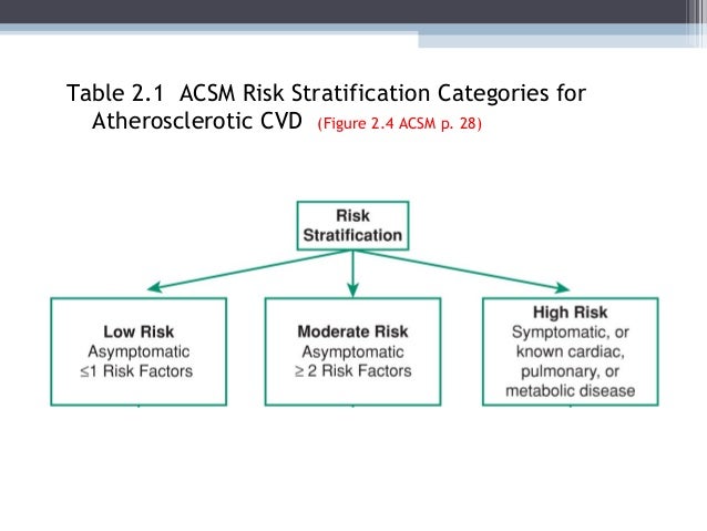 Acsm Risk Factors Chart