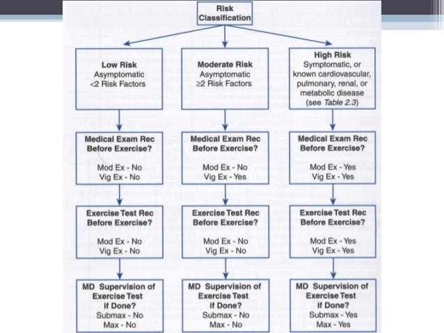 principles of fitness assessment