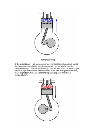 compressieslag

3. De arbeidsslag: Het samengeperste mengsel lucht/brandstof wordt
door een vonk van beide bougies ontstoken op het einde van de
compressieslag. Door de verbranding ontstaat een sterk uitzettend gas
dat de zuiger met kracht naar beneden duwt. Het mengsel verbrandt,
maar explodeert niet! De verbranding gaat gepaard met hoge
temperaturen.
 