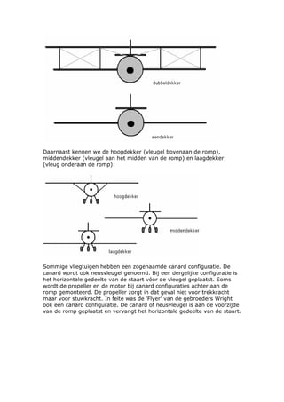 Daarnaast kennen we de hoogdekker (vleugel bovenaan de romp),
middendekker (vleugel aan het midden van de romp) en laagdekker
(vleug onderaan de romp):




Sommige vliegtuigen hebben een zogenaamde canard configuratie. De
canard wordt ook neusvleugel genoemd. Bij een dergelijke configuratie is
het horizontale gedeelte van de staart vóór de vleugel geplaatst. Soms
wordt de propeller en de motor bij canard configuraties achter aan de
romp gemonteerd. De propeller zorgt in dat geval niet voor trekkracht
maar voor stuwkracht. In feite was de ‘Flyer’ van de gebroeders Wright
ook een canard configuratie. De canard of neusvleugel is aan de voorzijde
van de romp geplaatst en vervangt het horizontale gedeelte van de staart.
 