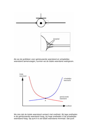Als we de grafieken voor geïnduceerde weerstand en schadelijke
weerstand samenvoegen, kunnen we de totale weerstand weergeven.




We zien dat de totale weerstand varieert met snelheid. Bij lage snelheden
is de geïnduceerde weerstand hoog, bij hoge snelheden is de schadelijke
weerstand hoog. Op punt A is de totale weerstand minimaal. Dat punt
 