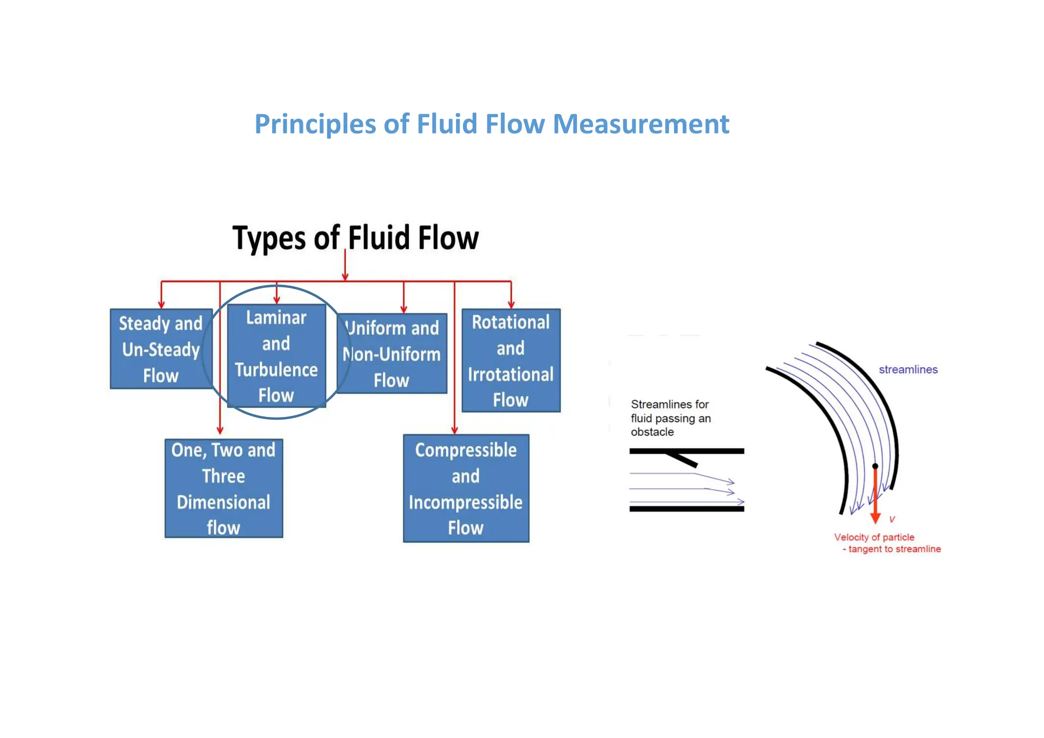 Principles of Fluid Flow Measurement
 