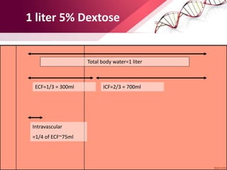 1 liter 5% Dextose
Total body water=1 liter
ECF=1/3 = 300ml ICF=2/3 = 700ml
Intravascular
=1/4 of ECF~75ml
 