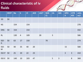 Clinical characteristic of iv
fluids
DEXT Na k Cl ACE LACT NH4
CL
CA MG HPO
4
CITR
ATE
mOs
m/l
5D 50
NS 154 154 278
DNS 50 154 154 432
RL 130 4 109 28 3 586
ISO-
G
50 63 17 150 70 274
ISO-
M
50 40 35 40 20 15 580
ISO-P 50 25 20 22 23 3 3 410
ISO-E 50 140 10 103 47 5 3 8 368
 