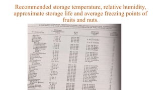 Recommended storage temperature, relative humidity,
approximate storage life and average freezing points of
fruits and nut...