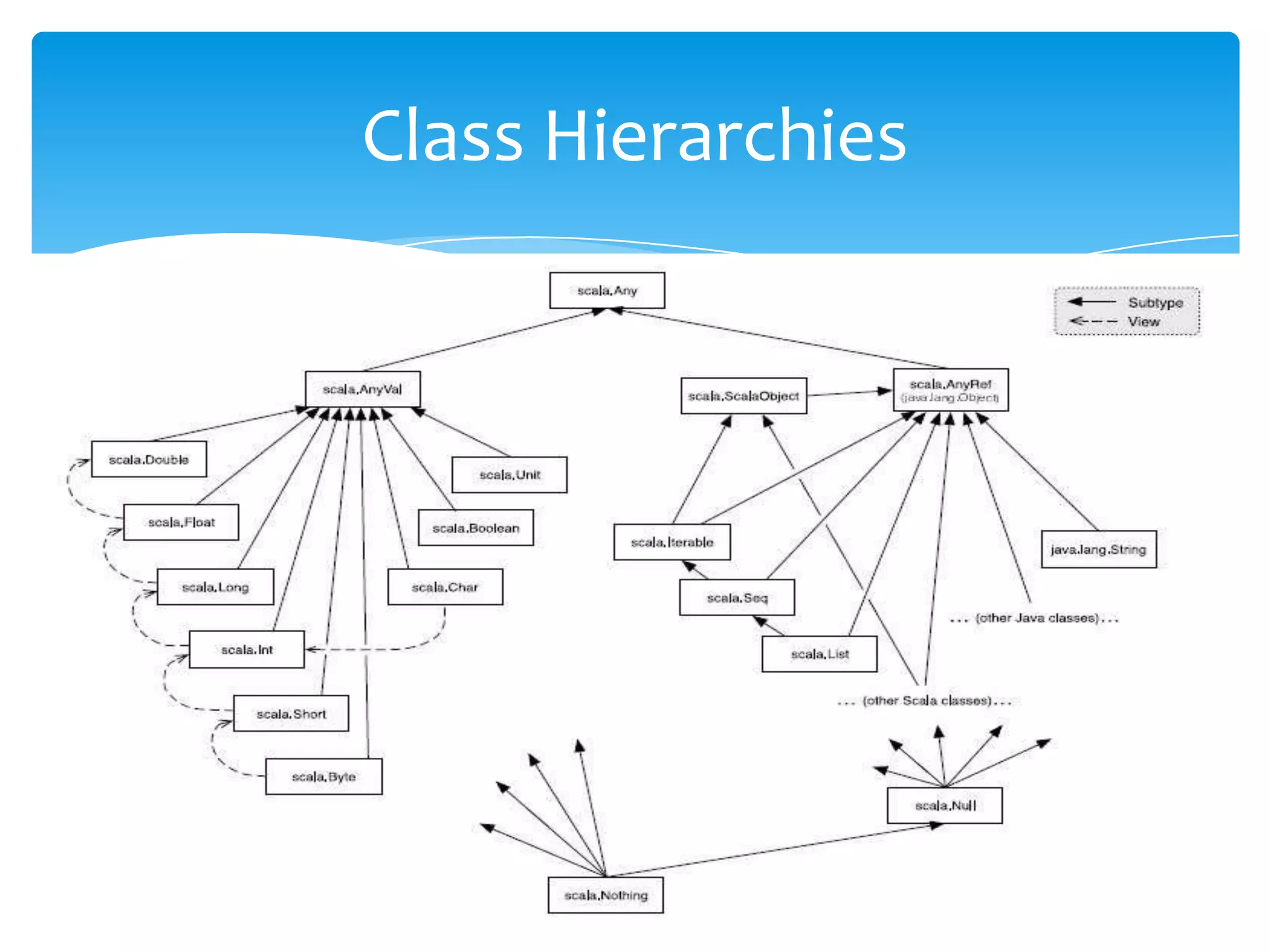 Class Hierarchies

 