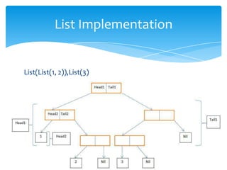 List Implementation

List(List(1, 2)),List(3)

 