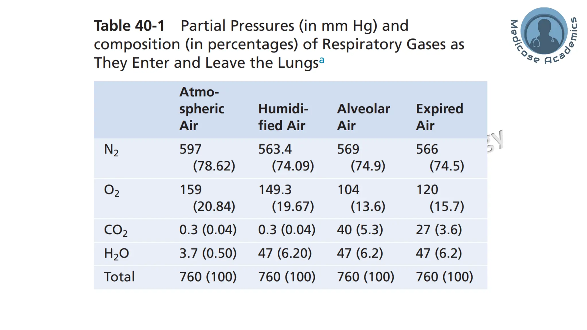 Principles of Gaseous Exchange across respiratory membrane | PDF