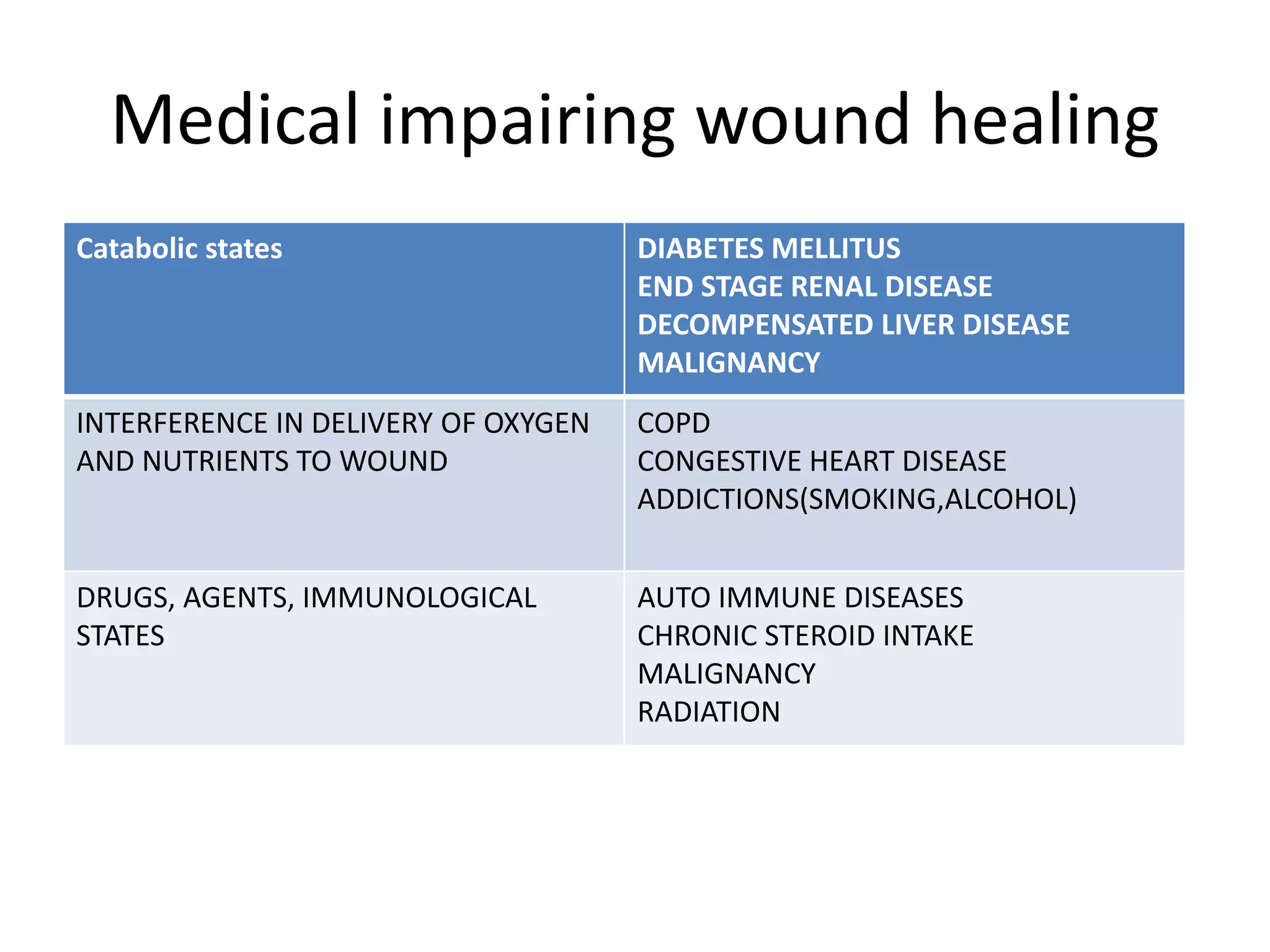 Medical impairing wound healing
Catabolic states DIABETES MELLITUS
END STAGE RENAL DISEASE
DECOMPENSATED LIVER DISEASE
MALIGNANCY
INTERFERENCE IN DELIVERY OF OXYGEN
AND NUTRIENTS TO WOUND
COPD
CONGESTIVE HEART DISEASE
ADDICTIONS(SMOKING,ALCOHOL)
DRUGS, AGENTS, IMMUNOLOGICAL
STATES
AUTO IMMUNE DISEASES
CHRONIC STEROID INTAKE
MALIGNANCY
RADIATION
 
