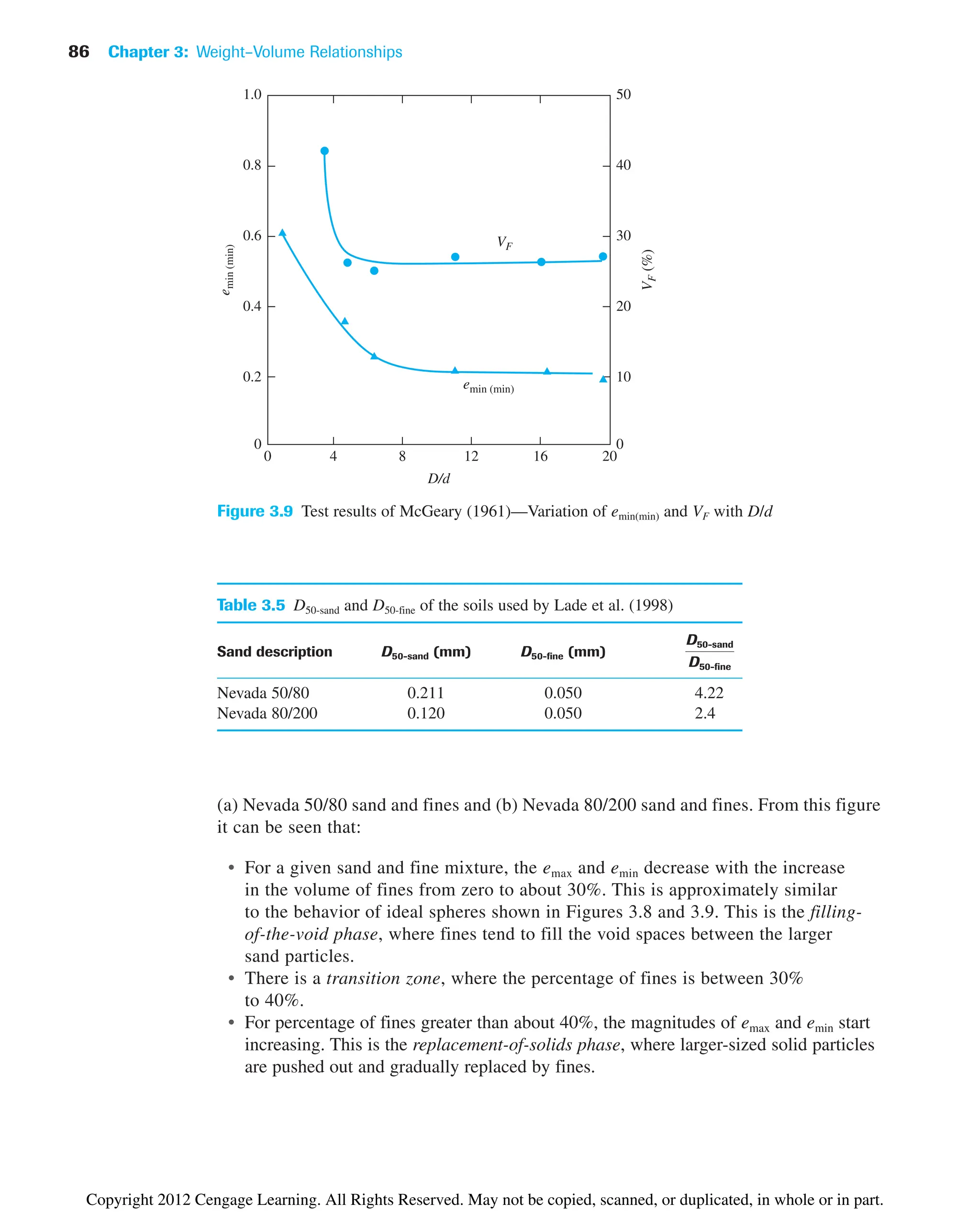 86 Chapter 3: Weight–Volume Relationships
0
0
0.2
0.4
0.6
0.8
1.0
0
10
20
30
40
50
4 8 12 16 20
VF
V
F
(%)
e
min
(min)
emin (min)
D/d
Figure 3.9 Test results of McGeary (1961)—Variation of emin(min) and VF with D/d
Table 3.5 D50-sand and D50-fine of the soils used by Lade et al. (1998)
Sand description D50-sand (mm) D50-fine (mm)
Nevada 50/80 0.211 0.050 4.22
Nevada 80/200 0.120 0.050 2.4
D50-sand
D50-fine
(a) Nevada 50/80 sand and fines and (b) Nevada 80/200 sand and fines. From this figure
it can be seen that:
• For a given sand and fine mixture, the emax and emin decrease with the increase
in the volume of fines from zero to about 30%. This is approximately similar
to the behavior of ideal spheres shown in Figures 3.8 and 3.9. This is the filling-
of-the-void phase, where fines tend to fill the void spaces between the larger
sand particles.
• There is a transition zone, where the percentage of fines is between 30%
to 40%.
• For percentage of fines greater than about 40%, the magnitudes of emax and emin start
increasing. This is the replacement-of-solids phase, where larger-sized solid particles
are pushed out and gradually replaced by fines.
Copyright 2012 Cengage Learning. All Rights Reserved. May not be copied, scanned, or duplicated, in whole or in part.
 