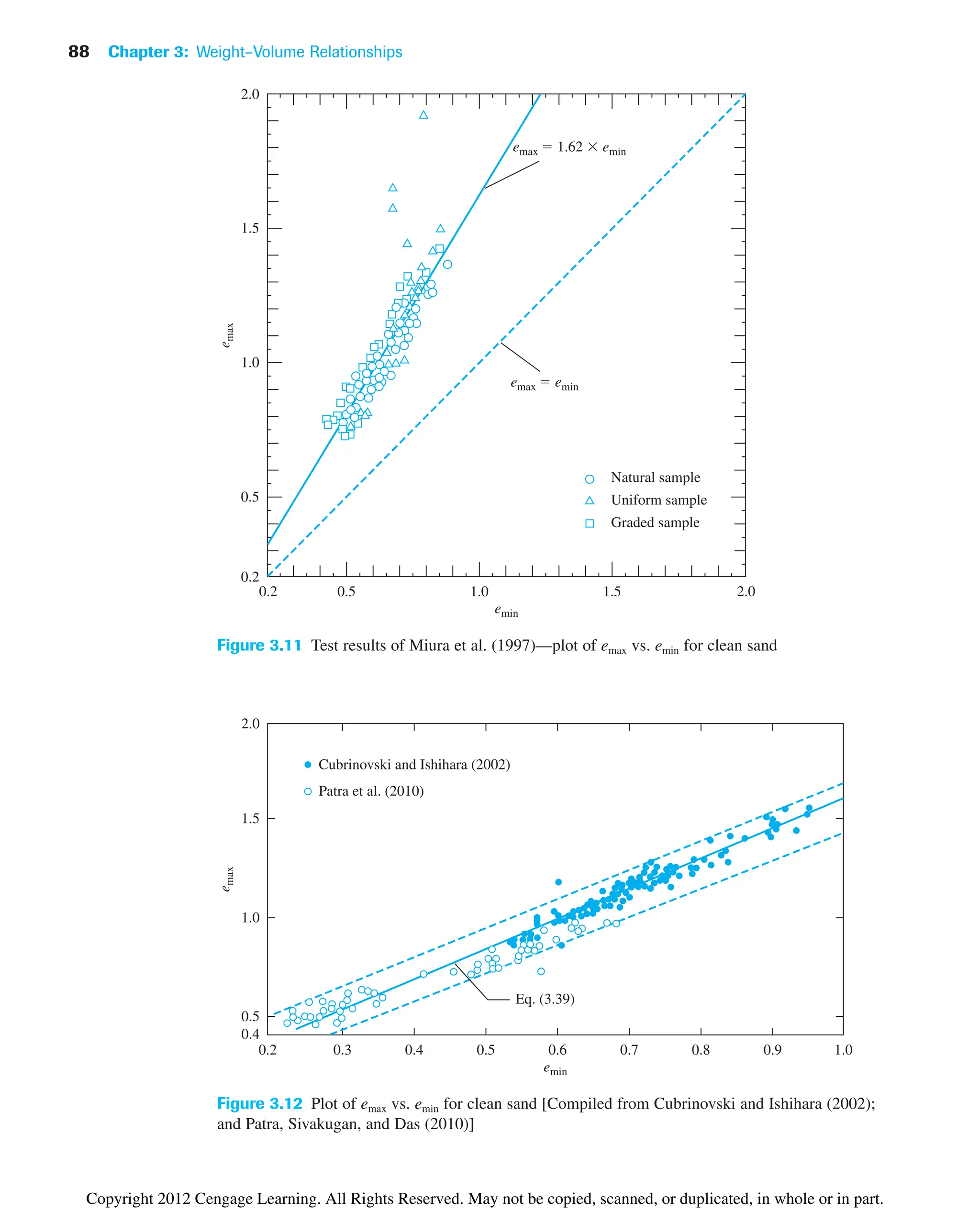 88 Chapter 3: Weight–Volume Relationships
0.2 0.5 1.0 1.5
Natural sample
Uniform sample
Graded sample
2.0
0.2
0.5
1.0
1.5
2.0
e
max
emin
emax  1.62  emin
emax  emin
Figure 3.11 Test results of Miura et al. (1997)—plot of emax vs. emin for clean sand
0.2
0.4
0.5
1.0
1.5
2.0
0.3
Cubrinovski and Ishihara (2002)
Patra et al. (2010)
Eq. (3.39)
0.4 0.5 0.6 0.7 0.8 0.9 1.0
emin
e
max
Figure 3.12 Plot of emax vs. emin for clean sand [Compiled from Cubrinovski and Ishihara (2002);
and Patra, Sivakugan, and Das (2010)]
Copyright 2012 Cengage Learning. All Rights Reserved. May not be copied, scanned, or duplicated, in whole or in part.
 