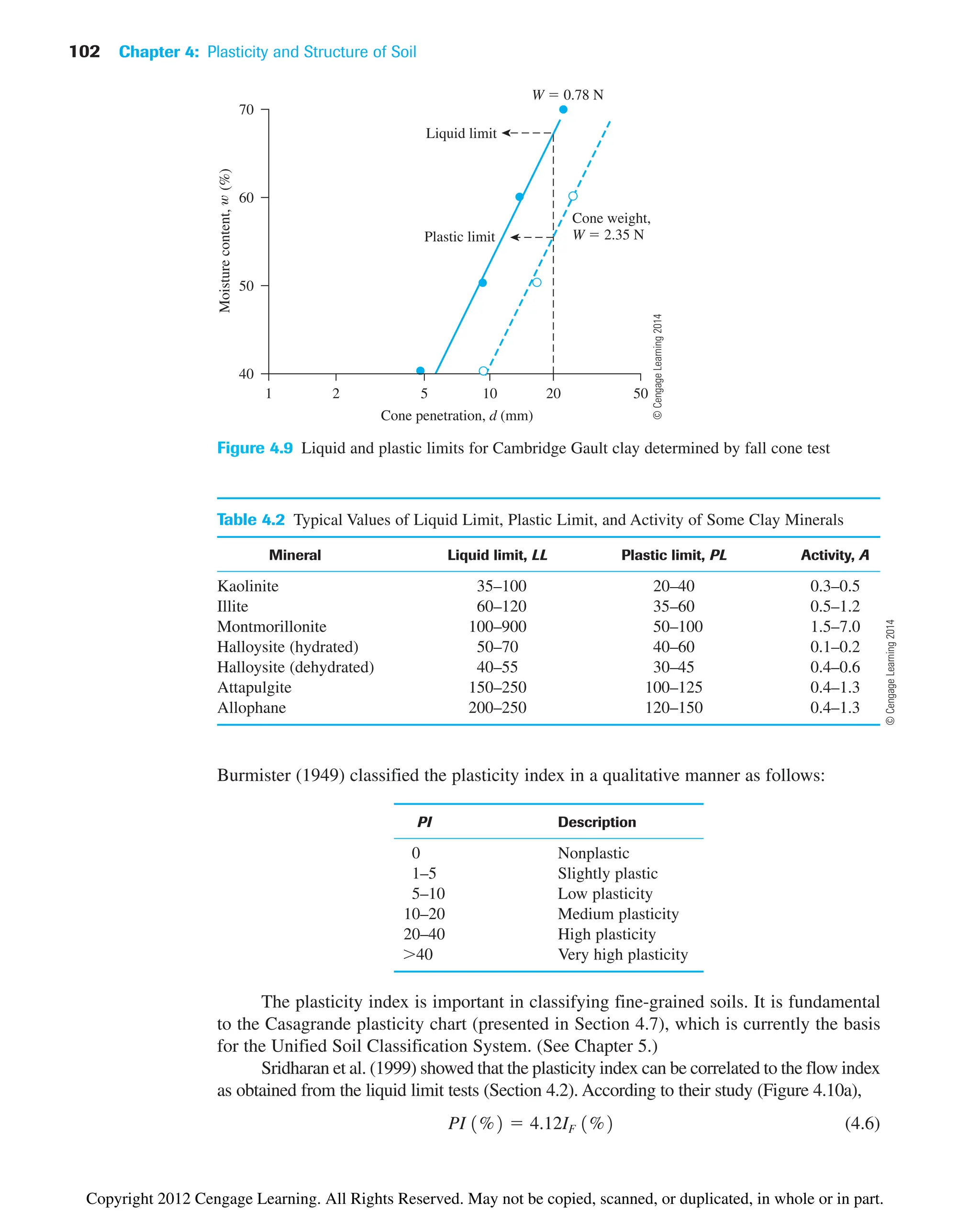 102 Chapter 4: Plasticity and Structure of Soil
60
70
50
40
Moisture
content,
(%)
1 2 5 10 50
20
Cone penetration, d (mm)
Liquid limit
Plastic limit
Cone weight,
W  2.35 N
W  0.78 N
Figure 4.9 Liquid and plastic limits for Cambridge Gault clay determined by fall cone test
Table 4.2 Typical Values of Liquid Limit, Plastic Limit, and Activity of Some Clay Minerals
Mineral Liquid limit, LL Plastic limit, PL Activity, A
Kaolinite 35–100 20–40 0.3–0.5
Illite 60–120 35–60 0.5–1.2
Montmorillonite 100–900 50–100 1.5–7.0
Halloysite (hydrated) 50–70 40–60 0.1–0.2
Halloysite (dehydrated) 40–55 30–45 0.4–0.6
Attapulgite 150–250 100–125 0.4–1.3
Allophane 200–250 120–150 0.4–1.3
Burmister (1949) classified the plasticity index in a qualitative manner as follows:
PI Description
0 Nonplastic
1–5 Slightly plastic
5–10 Low plasticity
10–20 Medium plasticity
20–40 High plasticity
40 Very high plasticity
The plasticity index is important in classifying fine-grained soils. It is fundamental
to the Casagrande plasticity chart (presented in Section 4.7), which is currently the basis
for the Unified Soil Classification System. (See Chapter 5.)
Sridharan et al. (1999) showed that the plasticity index can be correlated to the flow index
as obtained from the liquid limit tests (Section 4.2). According to their study (Figure 4.10a),
(4.6)
PI 1%2  4.12IF 1%2
©
Cengage
Learning
2014
©
Cengage
Learning
2014
Copyright 2012 Cengage Learning. All Rights Reserved. May not be copied, scanned, or duplicated, in whole or in part.
 