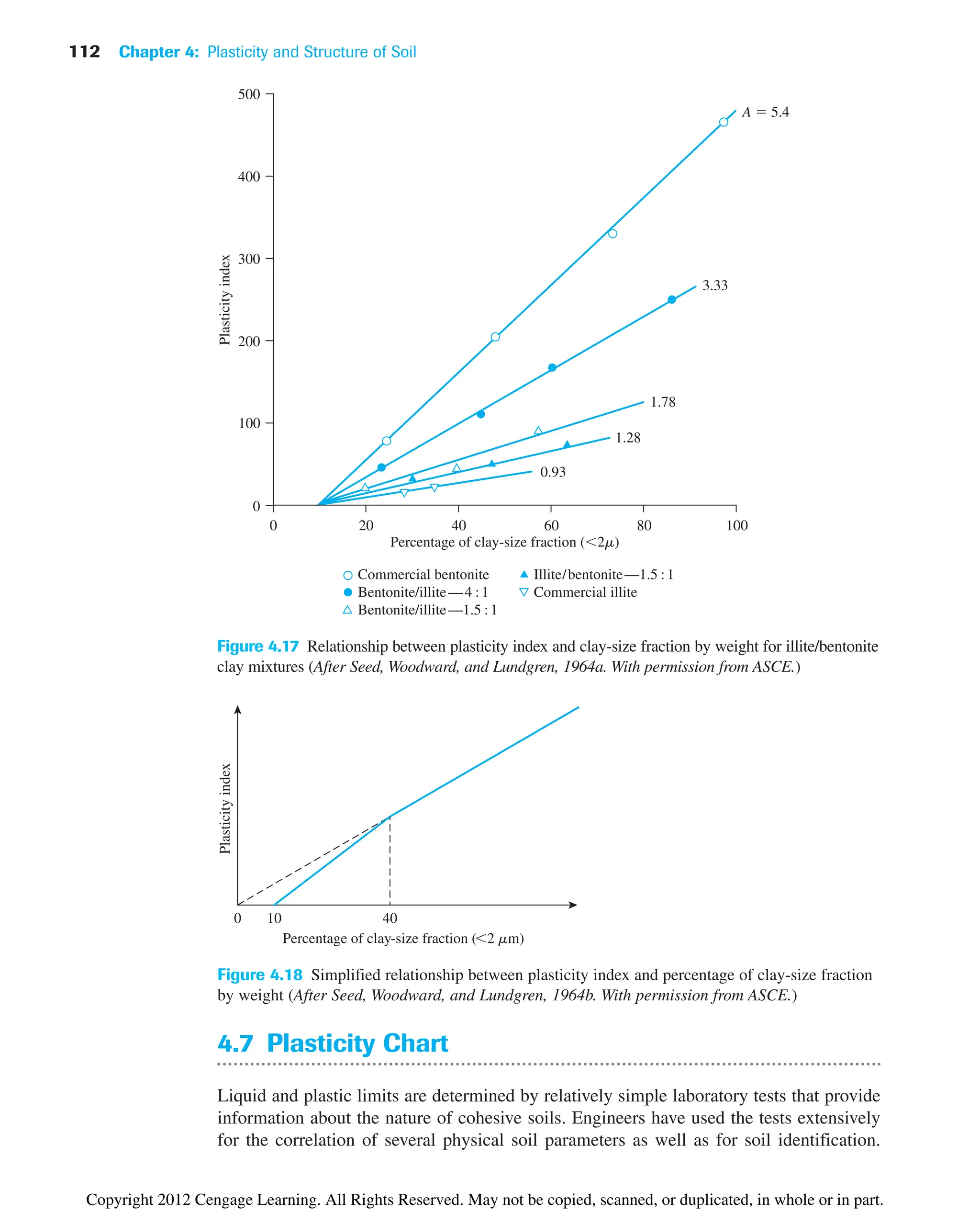 112 Chapter 4: Plasticity and Structure of Soil
4.7 Plasticity Chart
Liquid and plastic limits are determined by relatively simple laboratory tests that provide
information about the nature of cohesive soils. Engineers have used the tests extensively
for the correlation of several physical soil parameters as well as for soil identification.
300
400
100
200
500
0
Plasticity
index
0 20 40 60 100
80
Percentage of clay-size fraction (2m)
Commercial bentonite
Bentonite/illite—4 :1
Bentonite/illite—1.5 :1
Illite/bentonite—1.5 :1
Commercial illite
0.93
1.28
1.78
3.33
A  5.4
Figure 4.17 Relationship between plasticity index and clay-size fraction by weight for illite/bentonite
clay mixtures (After Seed, Woodward, and Lundgren, 1964a. With permission from ASCE.)
40
10
0
Percentage of clay-size fraction (2 mm)
Plasticity
index
Figure 4.18 Simplified relationship between plasticity index and percentage of clay-size fraction
by weight (After Seed, Woodward, and Lundgren, 1964b. With permission from ASCE.)
Copyright 2012 Cengage Learning. All Rights Reserved. May not be copied, scanned, or duplicated, in whole or in part.
 