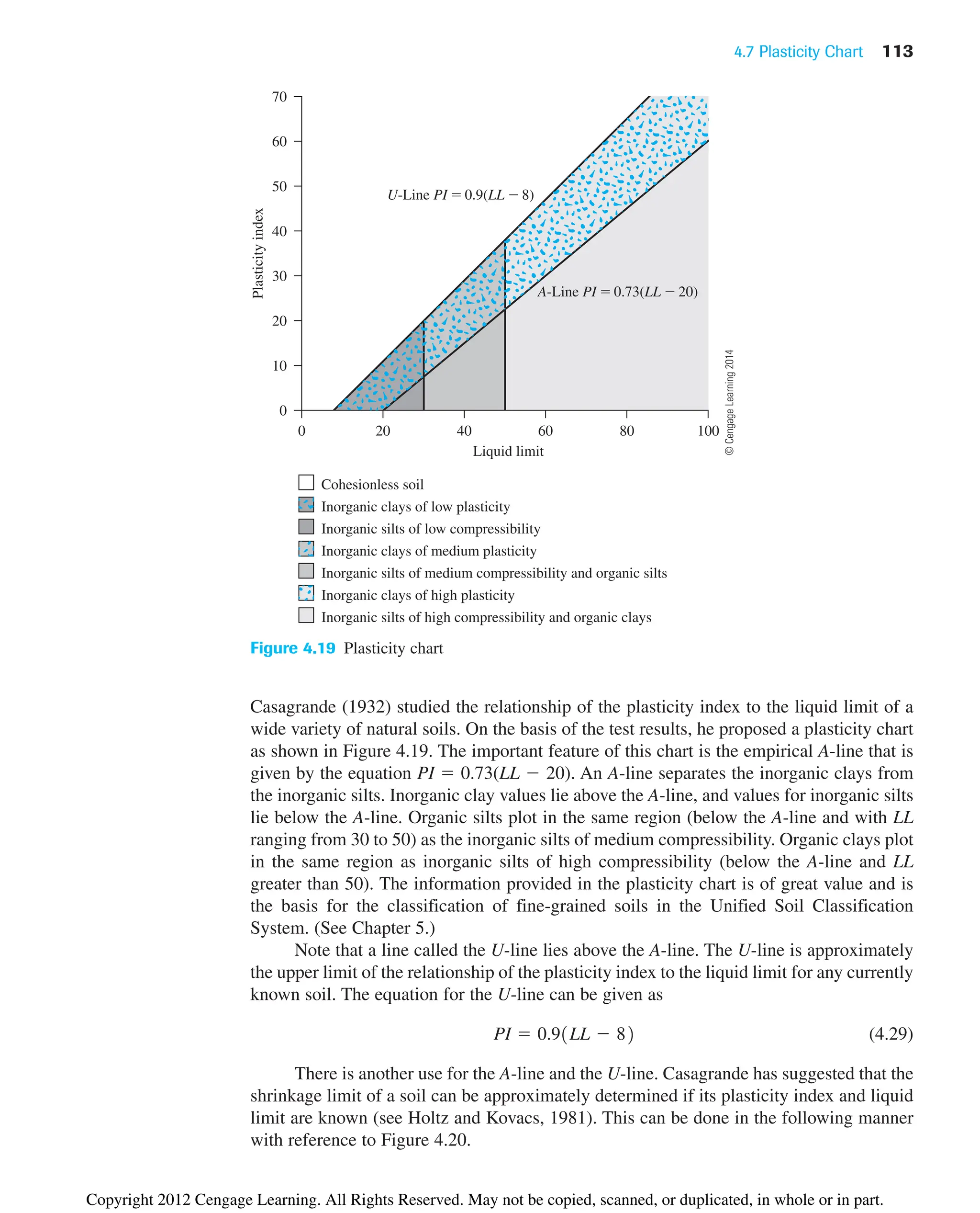 4.7 Plasticity Chart 113
Casagrande (1932) studied the relationship of the plasticity index to the liquid limit of a
wide variety of natural soils. On the basis of the test results, he proposed a plasticity chart
as shown in Figure 4.19. The important feature of this chart is the empirical A-line that is
given by the equation PI  0.73(LL  20). An A-line separates the inorganic clays from
the inorganic silts. Inorganic clay values lie above the A-line, and values for inorganic silts
lie below the A-line. Organic silts plot in the same region (below the A-line and with LL
ranging from 30 to 50) as the inorganic silts of medium compressibility. Organic clays plot
in the same region as inorganic silts of high compressibility (below the A-line and LL
greater than 50). The information provided in the plasticity chart is of great value and is
the basis for the classification of fine-grained soils in the Unified Soil Classification
System. (See Chapter 5.)
Note that a line called the U-line lies above the A-line. The U-line is approximately
the upper limit of the relationship of the plasticity index to the liquid limit for any currently
known soil. The equation for the U-line can be given as
(4.29)
There is another use for the A-line and the U-line. Casagrande has suggested that the
shrinkage limit of a soil can be approximately determined if its plasticity index and liquid
limit are known (see Holtz and Kovacs, 1981). This can be done in the following manner
with reference to Figure 4.20.
PI  0.91LL  82
Plasticity
index
100
10
Liquid limit
70
20
0 40 60 80
20
30
40
50
60
0
Cohesionless soil
Inorganic clays of low plasticity
Inorganic silts of low compressibility
Inorganic clays of medium plasticity
Inorganic silts of medium compressibility and organic silts
Inorganic clays of high plasticity
Inorganic silts of high compressibility and organic clays
U-Line PI  0.9(LL  8)
A-Line PI 0.73(LL 20)
Figure 4.19 Plasticity chart
©
Cengage
Learning
2014
Copyright 2012 Cengage Learning. All Rights Reserved. May not be copied, scanned, or duplicated, in whole or in part.
 