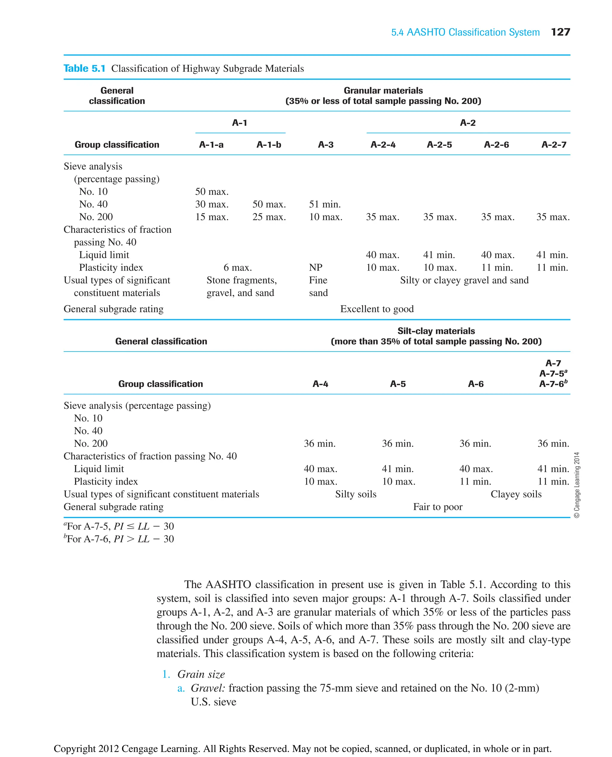 5.4 AASHTO Classification System 127
The AASHTO classification in present use is given in Table 5.1. According to this
system, soil is classified into seven major groups: A-1 through A-7. Soils classified under
groups A-1, A-2, and A-3 are granular materials of which 35% or less of the particles pass
through the No. 200 sieve. Soils of which more than 35% pass through the No. 200 sieve are
classified under groups A-4, A-5, A-6, and A-7. These soils are mostly silt and clay-type
materials. This classification system is based on the following criteria:
1. Grain size
a. Gravel: fraction passing the 75-mm sieve and retained on the No. 10 (2-mm)
U.S. sieve
Table 5.1 Classification of Highway Subgrade Materials
General Granular materials
classification (35% or less of total sample passing No. 200)
A-1 A-2
Group classification A-1-a A-1-b A-3 A-2-4 A-2-5 A-2-6 A-2-7
Sieve analysis
(percentage passing)
No. 10 50 max.
No. 40 30 max. 50 max. 51 min.
No. 200 15 max. 25 max. 10 max. 35 max. 35 max. 35 max. 35 max.
Characteristics of fraction
passing No. 40
Liquid limit 40 max. 41 min. 40 max. 41 min.
Plasticity index 6 max. NP 10 max. 10 max. 11 min. 11 min.
Usual types of significant Stone fragments, Fine Silty or clayey gravel and sand
constituent materials gravel, and sand sand
General subgrade rating Excellent to good
Silt-clay materials
General classification (more than 35% of total sample passing No. 200)
A-7
A-7-5a
Group classification A-4 A-5 A-6 A-7-6b
Sieve analysis (percentage passing)
No. 10
No. 40
No. 200 36 min. 36 min. 36 min. 36 min.
Characteristics of fraction passing No. 40
Liquid limit 40 max. 41 min. 40 max. 41 min.
Plasticity index 10 max. 10 max. 11 min. 11 min.
Usual types of significant constituent materials Silty soils Clayey soils
General subgrade rating Fair to poor
a
For A-7-5, PI  LL  30
b
For A-7-6, PI  LL  30
©
Cengage
Learning
2014
Copyright 2012 Cengage Learning. All Rights Reserved. May not be copied, scanned, or duplicated, in whole or in part.
 