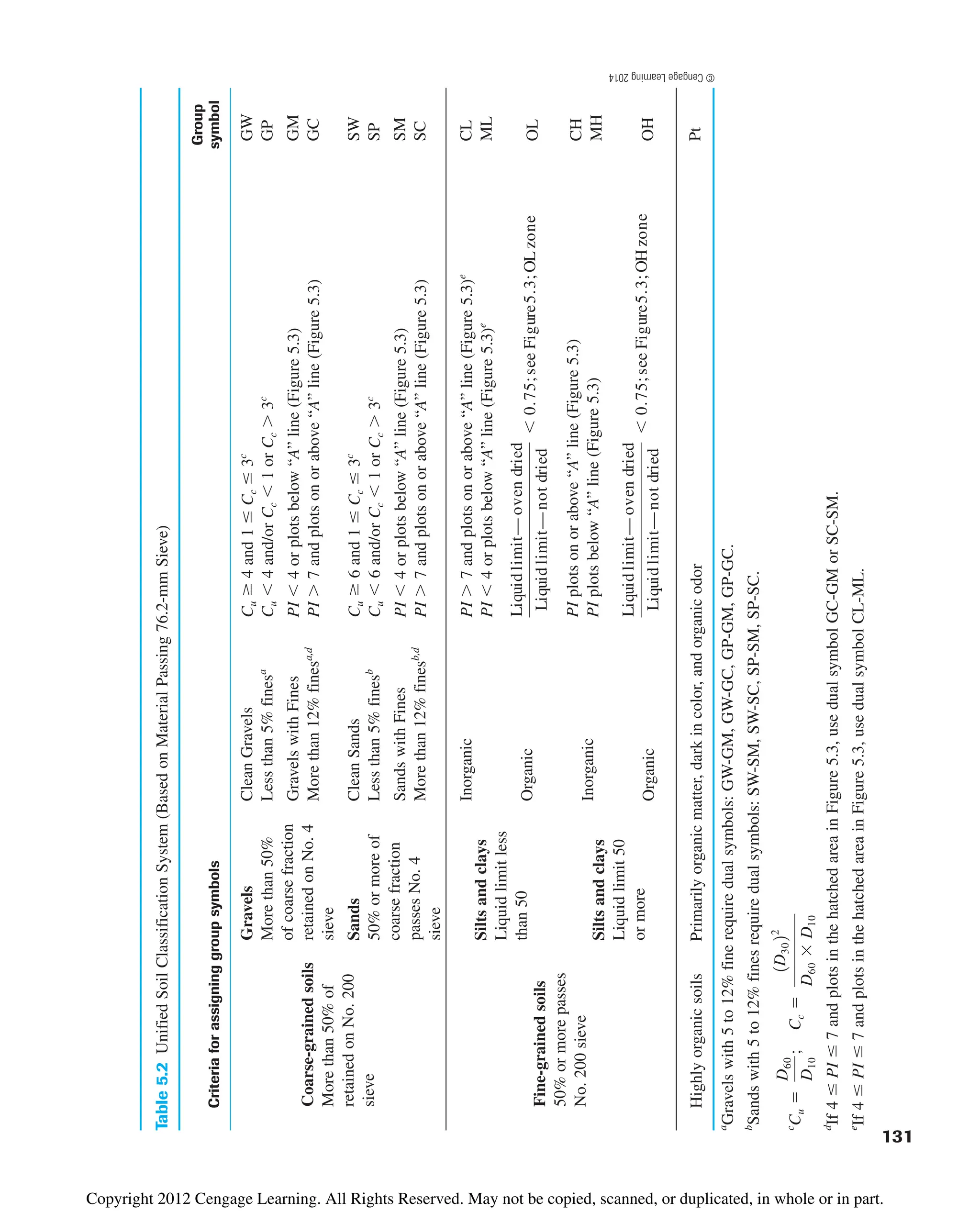 131
Table
5.2
Unified
Soil
Classification
System
(Based
on
Material
Passing
76.2-mm
Sieve)
Group
Criteria
for
assigning
group
symbols
symbol
Highly
organic
soils
Primarily
organic
matter,
dark
in
color,
and
organic
odor
a
Gravels
with
5
to
12%
fine
require
dual
symbols:
GW-GM,
GW-GC,
GP-GM,
GP-GC.
b
Sands
with
5
to
12%
fines
require
dual
symbols:
SW-SM,
SW-SC,
SP-SM,
SP-SC.
c
d
If
4

PI

7
and
plots
in
the
hatched
area
in
Figure
5.3,
use
dual
symbol
GC-GM
or
SC-SM.
e
If
4

PI

7
and
plots
in
the
hatched
area
in
Figure
5.3,
use
dual
symbol
CL-ML.
C
u

D
60
D
10
;
C
c

1D
30
2
2
D
60

D
10
Coarse-grained
soils
More
than
50%
of
retained
on
No.
200
sieve
Fine-grained
soils
50%
or
more
passes
No.
200
sieve
Gravels
More
than
50%
of
coarse
fraction
retained
on
No.
4
sieve
Sands
50%
or
more
of
coarse
fraction
passes
No.
4
sieve
Silts
and
clays
Liquid
limit
less
than
50
Silts
and
clays
Liquid
limit
50
or
more
Clean
Gravels
Less
than
5%
fines
a
Gravels
with
Fines
More
than
12%
fines
a,d
Clean
Sands
Less
than
5%
fines
b
Sands
with
Fines
More
than
12%
fines
b,d
Inorganic
Organic
Inorganic
Organic
C
u

4
and
1

C
c

3
c
C
u
4
and/or
C
c
1
or
C
c

3
c
PI
4
or
plots
below
“A”
line
(Figure
5.3)
PI

7
and
plots
on
or
above
“A”
line
(Figure
5.3)
C
u

6
and
1

C
c

3
c
C
u
6
and/or
C
c
1
or
C
c

3
c
PI
4
or
plots
below
“A”
line
(Figure
5.3)
PI

7
and
plots
on
or
above
“A”
line
(Figure
5.3)
PI

7
and
plots
on
or
above
“A”
line
(Figure
5.3)
e
PI
4
or
plots
below
“A”
line
(Figure
5.3)
e
PI
plots
on
or
above
“A”
line
(Figure
5.3)
PI
plots
below
“A”
line
(Figure
5.3)
Liquid
limit—
oven
dried
Liquid
limit—
not
dried
0.75;
see
Figure
5.3;
OH
zone
Liquid
limit—
oven
dried
Liquid
limit—
not
dried
0.75;
see
Figure
5.3;
OL
zone
GW
GP
GM
GC
SW
SP
SM
SC
CL
ML
OL
CH
MH
OH
Pt
©
Cengage
Learning
2014
Copyright 2012 Cengage Learning. All Rights Reserved. May not be copied, scanned, or duplicated, in whole or in part.
 