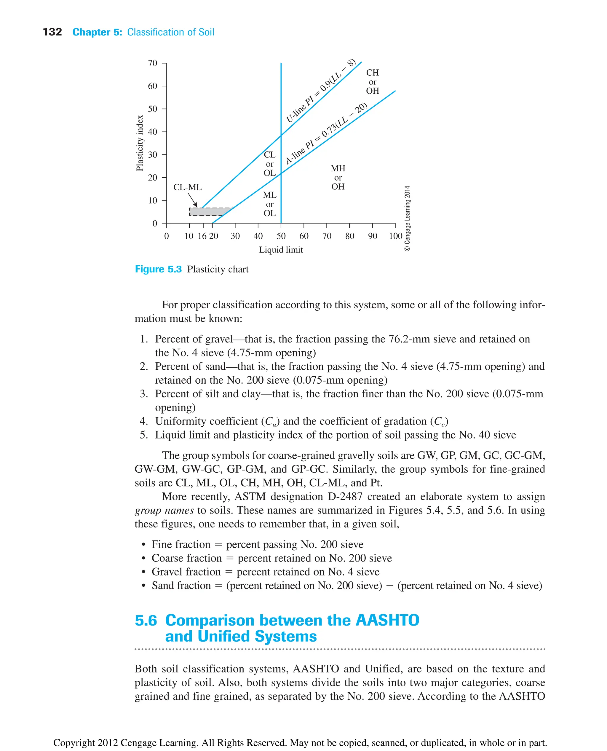 For proper classification according to this system, some or all of the following infor-
mation must be known:
1. Percent of gravel—that is, the fraction passing the 76.2-mm sieve and retained on
the No. 4 sieve (4.75-mm opening)
2. Percent of sand—that is, the fraction passing the No. 4 sieve (4.75-mm opening) and
retained on the No. 200 sieve (0.075-mm opening)
3. Percent of silt and clay—that is, the fraction finer than the No. 200 sieve (0.075-mm
opening)
4. Uniformity coefficient (Cu) and the coefficient of gradation (Cc)
5. Liquid limit and plasticity index of the portion of soil passing the No. 40 sieve
The group symbols for coarse-grained gravelly soils are GW, GP, GM, GC, GC-GM,
GW-GM, GW-GC, GP-GM, and GP-GC. Similarly, the group symbols for fine-grained
soils are CL, ML, OL, CH, MH, OH, CL-ML, and Pt.
More recently, ASTM designation D-2487 created an elaborate system to assign
group names to soils. These names are summarized in Figures 5.4, 5.5, and 5.6. In using
these figures, one needs to remember that, in a given soil,
• Fine fraction  percent passing No. 200 sieve
• Coarse fraction  percent retained on No. 200 sieve
• Gravel fraction  percent retained on No. 4 sieve
• Sand fraction  (percent retained on No. 200 sieve)  (percent retained on No. 4 sieve)
5.6 Comparison between the AASHTO
and Unified Systems
Both soil classification systems, AASHTO and Unified, are based on the texture and
plasticity of soil. Also, both systems divide the soils into two major categories, coarse
grained and fine grained, as separated by the No. 200 sieve. According to the AASHTO
132 Chapter 5: Classification of Soil
70
20
Plasticity
index
60
50
40
30
10
0
ML
or
OL
CL-ML
CL
or
OL MH
or
OH
CH
or
OH
U-line PI 
0.9(LL

8)
A-line PI 
0.73(LL 
20)
10
0
Liquid limit
20 30 40 50 60 70 80 90 100
16
Figure 5.3 Plasticity chart
©
Cengage
Learning
2014
Copyright 2012 Cengage Learning. All Rights Reserved. May not be copied, scanned, or duplicated, in whole or in part.
 