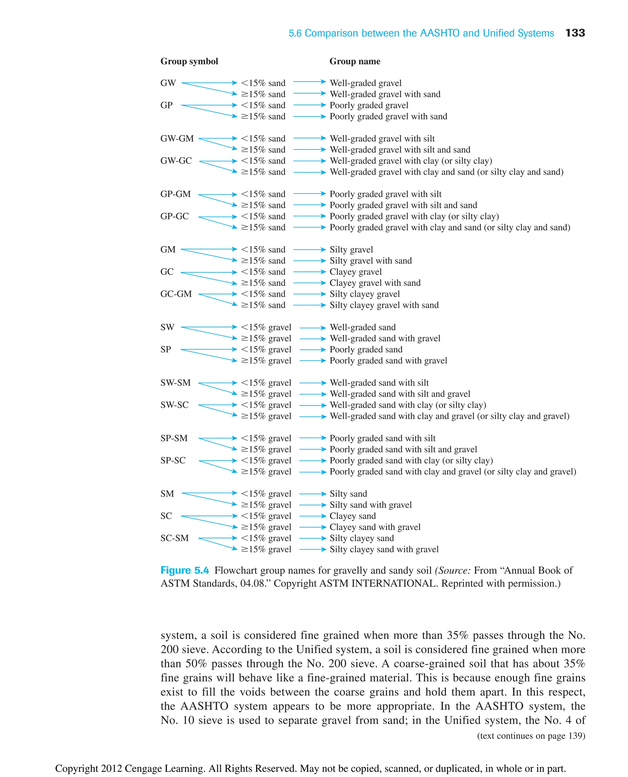 system, a soil is considered fine grained when more than 35% passes through the No.
200 sieve. According to the Unified system, a soil is considered fine grained when more
than 50% passes through the No. 200 sieve. A coarse-grained soil that has about 35%
fine grains will behave like a fine-grained material. This is because enough fine grains
exist to fill the voids between the coarse grains and hold them apart. In this respect,
the AASHTO system appears to be more appropriate. In the AASHTO system, the
No. 10 sieve is used to separate gravel from sand; in the Unified system, the No. 4 of
5.6 Comparison between the AASHTO and Unified Systems 133
Group symbol Group name
GW 15% sand Well-graded gravel
ⱖ15% sand Well-graded gravel with sand
GP 15% sand Poorly graded gravel
ⱖ15% sand Poorly graded gravel with sand
GW-GM 15% sand Well-graded gravel with silt
ⱖ15% sand Well-graded gravel with silt and sand
GW-GC 15% sand Well-graded gravel with clay (or silty clay)
ⱖ15% sand Well-graded gravel with clay and sand (or silty clay and sand)
GP-GM 15% sand Poorly graded gravel with silt
ⱖ15% sand Poorly graded gravel with silt and sand
GP-GC 15% sand Poorly graded gravel with clay (or silty clay)
ⱖ15% sand Poorly graded gravel with clay and sand (or silty clay and sand)
GM 15% sand Silty gravel
ⱖ15% sand Silty gravel with sand
GC 15% sand Clayey gravel
ⱖ15% sand Clayey gravel with sand
GC-GM 15% sand Silty clayey gravel
ⱖ15% sand Silty clayey gravel with sand
SW 15% gravel Well-graded sand
ⱖ15% gravel Well-graded sand with gravel
SP 15% gravel Poorly graded sand
ⱖ15% gravel Poorly graded sand with gravel
SW-SM 15% gravel Well-graded sand with silt
ⱖ15% gravel Well-graded sand with silt and gravel
SW-SC 15% gravel Well-graded sand with clay (or silty clay)
ⱖ15% gravel Well-graded sand with clay and gravel (or silty clay and gravel)
SP-SM 15% gravel Poorly graded sand with silt
ⱖ15% gravel Poorly graded sand with silt and gravel
SP-SC 15% gravel Poorly graded sand with clay (or silty clay)
ⱖ15% gravel Poorly graded sand with clay and gravel (or silty clay and gravel)
SM 15% gravel Silty sand
ⱖ15% gravel Silty sand with gravel
SC 15% gravel Clayey sand
ⱖ15% gravel Clayey sand with gravel
SC-SM 15% gravel Silty clayey sand
ⱖ15% gravel Silty clayey sand with gravel
Figure 5.4 Flowchart group names for gravelly and sandy soil (Source: From “Annual Book of
ASTM Standards, 04.08.” Copyright ASTM INTERNATIONAL. Reprinted with permission.)
(text continues on page 139)
Copyright 2012 Cengage Learning. All Rights Reserved. May not be copied, scanned, or duplicated, in whole or in part.
 