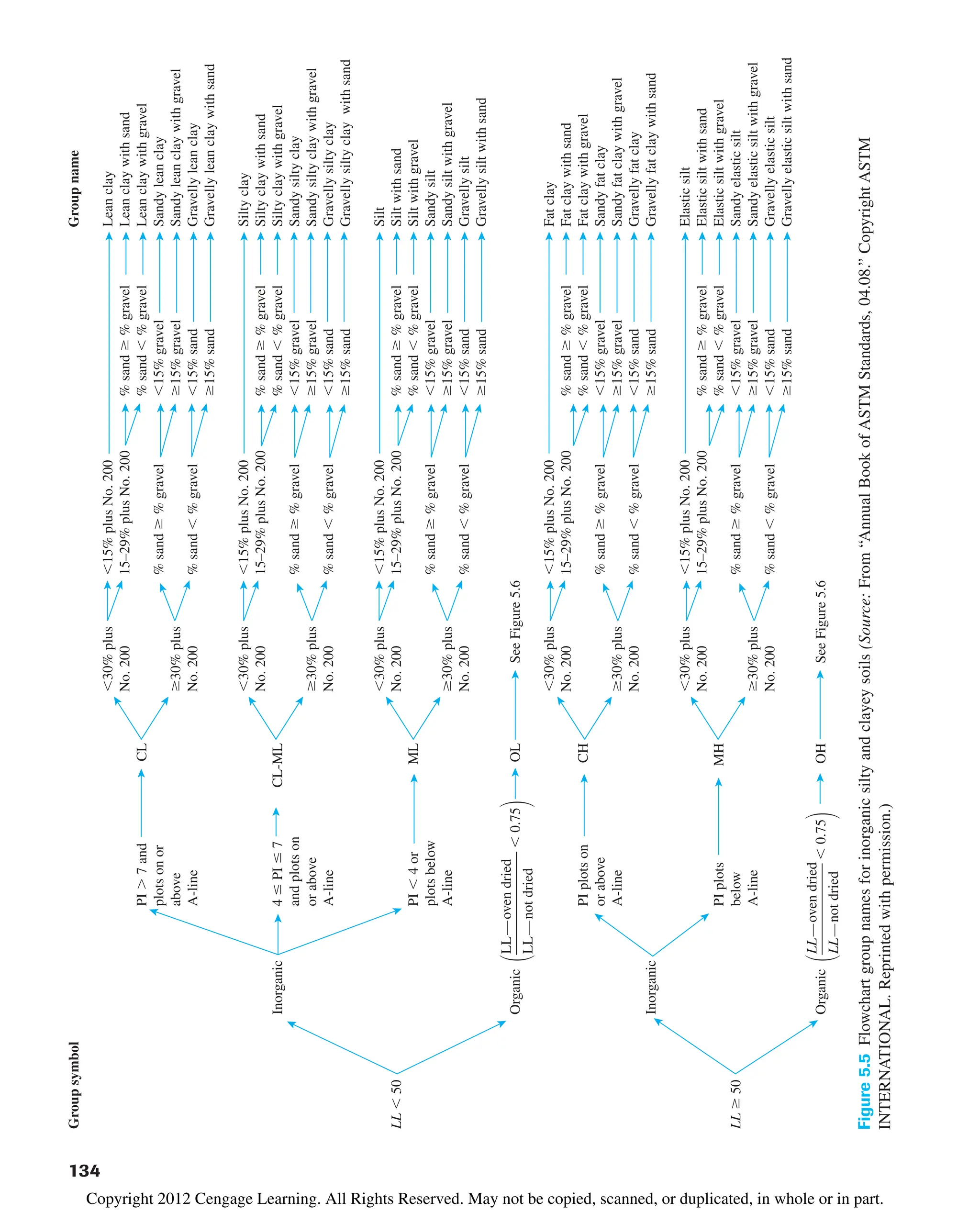 134
Group
symbol
Group
name
30%
plus
15%
plus
No.
200
Lean
clay
No.
200
15–29%
plus
No.
200
%
sand
ⱖ
%
gravel
Lean
clay
with
sand
PI

7
and
CL
%
sand
%
gravel
Lean
clay
with
gravel
plots
on
or
%
sand
ⱖ
%
gravel
15%
gravel
Sandy
lean
clay
above
ⱖ30%
plus
ⱖ15%
gravel
Sandy
lean
clay
with
gravel
A-line
No.
200
%
sand
%
gravel
15%
sand
Gravelly
lean
clay
ⱖ15%
sand
Gravelly
lean
clay
with
sand
30%
plus
15%
plus
No.
200
Silty
clay
No.
200
15–29%
plus
No.
200
%
sand
ⱖ
%
gravel
Silty
clay
with
sand
Inorganic
4
ⱕ
PI
ⱕ
7
CL-ML
%
sand
%
gravel
Silty
clay
with
gravel
and
plots
on
%
sand
ⱖ
%
gravel
15%
gravel
Sandy
silty
clay
or
above
ⱖ30%
plus
ⱖ15%
gravel
Sandy
silty
clay
with
gravel
A-line
No.
200
%
sand
%
gravel
15%
sand
Gravelly
silty
clay
ⱖ15%
sand
Gravelly
silty
clay
with
sand
30%
plus
15%
plus
No.
200
Silt
LL
50
No.
200
15–29%
plus
No.
200
%
sand
ⱖ
%
gravel
Silt
with
sand
PI
4
or
ML
%
sand
%
gravel
Silt
with
gravel
plots
below
%
sand
ⱖ
%
gravel
15%
gravel
Sandy
silt
A-line
ⱖ30%
plus
ⱖ15%
gravel
Sandy
silt
with
gravel
No.
200
%
sand
%
gravel
15%
sand
Gravelly
silt
ⱖ15%
sand
Gravelly
silt
with
sand
LL
—
oven
dried
Organic

—
—–
—
—
—
—
—
—
—
–
0.75

OL
See
Figure
5.6
LL
—
not
dried
30%
plus
15%
plus
No.
200
Fat
clay
No.
200
15–29%
plus
No.
200
%
sand
ⱖ
%
gravel
Fat
clay
with
sand
PI
plots
on
CH
%
sand
%
gravel
Fat
clay
with
gravel
or
above
%
sand
ⱖ
%
gravel
15%
gravel
Sandy
fat
clay
A-line
ⱖ30%
plus
ⱖ15%
gravel
Sandy
fat
clay
with
gravel
No.
200
%
sand
%
gravel
15%
sand
Gravelly
fat
clay
Inorganic
ⱖ15%
sand
Gravelly
fat
clay
with
sand
30%
plus
15%
plus
No.
200
Elastic
silt
No.
200
15–29%
plus
No.
200
%
sand
ⱖ
%
gravel
Elastic
silt
with
sand
PI
plots
MH
%
sand
%
gravel
Elastic
silt
with
gravel
LL
ⱖ
50
below
%
sand
ⱖ
%
gravel
15%
gravel
Sandy
elastic
silt
A-line
ⱖ30%
plus
ⱖ15%
gravel
Sandy
elastic
silt
with
gravel
No.
200
%
sand
%
gravel
15%
sand
Gravelly
elastic
silt
ⱖ15%
sand
Gravelly
elastic
silt
with
sand
LL—oven
dried
Organic

——
—
—
—
—
—
—
–
0.75

OH
See
Figure
5.6
LL
—not
dried
Figure
5.5
Flowchart
group
names
for
inorganic
silty
and
clayey
soils
(Source:
From
“Annual
Book
of
ASTM
Standards,
04.08.”
Copyright
ASTM
INTERNATIONAL.
Reprinted
with
permission.)
Copyright 2012 Cengage Learning. All Rights Reserved. May not be copied, scanned, or duplicated, in whole or in part.
 