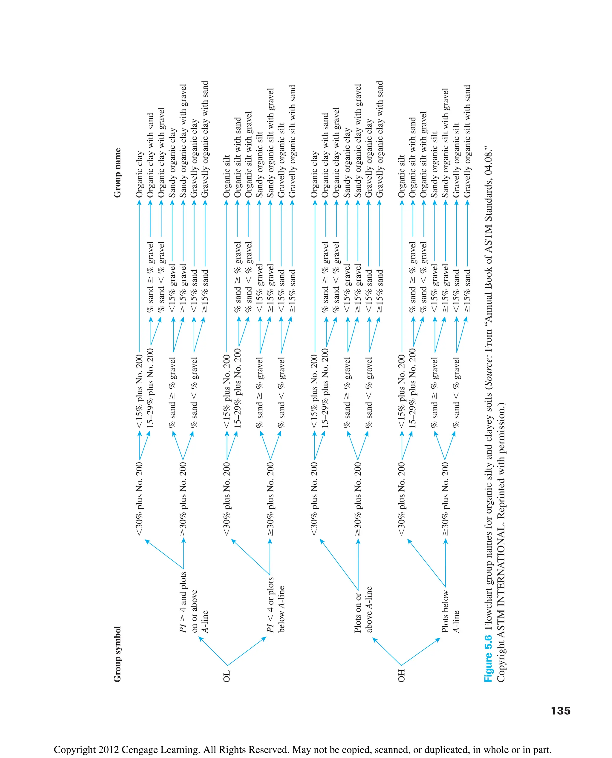 135
Figure
5.6
Flowchart
group
names
for
organic
silty
and
clayey
soils
(Source:
From
“Annual
Book
of
ASTM
Standards,
04.08.”
Copyright
ASTM
INTERNATIONAL.
Reprinted
with
permission.)
Group
symbol
Group
name
30%
plus
No.
200
15%
plus
No.
200
Organic
clay
15–29%
plus
No.
200
%
sand
ⱖ
%
gravel
Organic
clay
with
sand
%
sand
%
gravel
Organic
clay
with
gravel
%
sand
ⱖ
%
gravel
15%
gravel
Sandy
organic
clay
PI
ⱖ
4
and
plots
ⱖ30%
plus
No.
200
ⱖ15%
gravel
Sandy
organic
clay
with
gravel
on
or
above
%
sand
%
gravel
15%
sand
Gravelly
organic
clay
A-line
ⱖ15%
sand
Gravelly
organic
clay
with
sand
OL
30%
plus
No.
200
15%
plus
No.
200
Organic
silt
15–29%
plus
No.
200
%
sand
ⱖ
%
gravel
Organic
silt
with
sand
%
sand
%
gravel
Organic
silt
with
gravel
%
sand
ⱖ
%
gravel
15%
gravel
Sandy
organic
silt
PI
4
or
plots
ⱖ30%
plus
No.
200
ⱖ15%
gravel
Sandy
organic
silt
with
gravel
below
A-line
%
sand
%
gravel
15%
sand
Gravelly
organic
silt
ⱖ15%
sand
Gravelly
organic
silt
with
sand
30%
plus
No.
200
15%
plus
No.
200
Organic
clay
15–29%
plus
No.
200
%
sand
ⱖ
%
gravel
Organic
clay
with
sand
%
sand
%
gravel
Organic
clay
with
gravel
%
sand
ⱖ
%
gravel
15%
gravel
Sandy
organic
clay
Plots
on
or
ⱖ30%
plus
No.
200
ⱖ15%
gravel
Sandy
organic
clay
with
gravel
above
A-line
%
sand
%
gravel
15%
sand
Gravelly
organic
clay
ⱖ15%
sand
Gravelly
organic
clay
with
sand
OH
30%
plus
No.
200
15%
plus
No.
200
Organic
silt
15–29%
plus
No.
200
%
sand
ⱖ
%
gravel
Organic
silt
with
sand
%
sand
%
gravel
Organic
silt
with
gravel
%
sand
ⱖ
%
gravel
15%
gravel
Sandy
organic
silt
Plots
below
ⱖ30%
plus
No.
200
ⱖ15%
gravel
Sandy
organic
silt
with
gravel
A-line
%
sand
%
gravel
15%
sand
Gravelly
organic
silt
ⱖ15%
sand
Gravelly
organic
silt
with
sand
Copyright 2012 Cengage Learning. All Rights Reserved. May not be copied, scanned, or duplicated, in whole or in part.
 