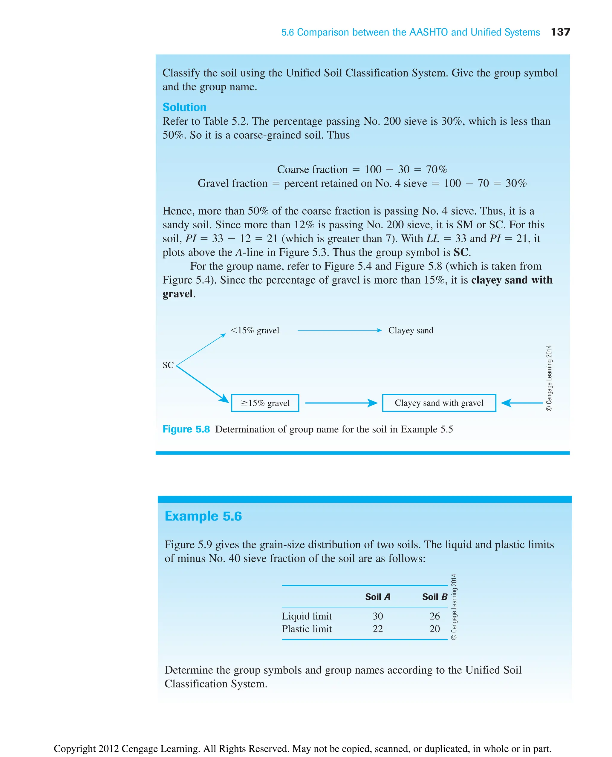 5.6 Comparison between the AASHTO and Unified Systems 137
Classify the soil using the Unified Soil Classification System. Give the group symbol
and the group name.
Solution
Refer to Table 5.2. The percentage passing No. 200 sieve is 30%, which is less than
50%. So it is a coarse-grained soil. Thus
Hence, more than 50% of the coarse fraction is passing No. 4 sieve. Thus, it is a
sandy soil. Since more than 12% is passing No. 200 sieve, it is SM or SC. For this
soil, PI  33  12  21 (which is greater than 7). With LL  33 and PI  21, it
plots above the A-line in Figure 5.3. Thus the group symbol is SC.
For the group name, refer to Figure 5.4 and Figure 5.8 (which is taken from
Figure 5.4). Since the percentage of gravel is more than 15%, it is clayey sand with
gravel.
Gravel fraction  percent retained on No. 4 sieve  100  70  30%
Coarse fraction  100  30  70%
SC
Clayey sand
Clayey sand with gravel
ⱖ15% gravel
15% gravel
Figure 5.8 Determination of group name for the soil in Example 5.5
Example 5.6
Figure 5.9 gives the grain-size distribution of two soils. The liquid and plastic limits
of minus No. 40 sieve fraction of the soil are as follows:
Soil A Soil B
Liquid limit 30 26
Plastic limit 22 20
Determine the group symbols and group names according to the Unified Soil
Classification System.
©
Cengage
Learning
2014
©
Cengage
Learning
2014
Copyright 2012 Cengage Learning. All Rights Reserved. May not be copied, scanned, or duplicated, in whole or in part.
 