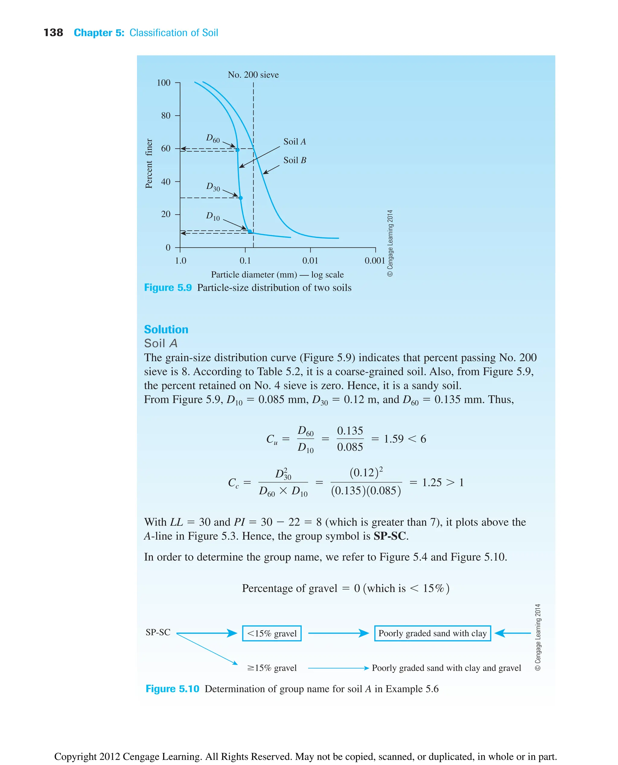 138 Chapter 5: Classification of Soil
Figure 5.10 Determination of group name for soil A in Example 5.6
100
80
60
40
20
0
1.0 0.1 0.01 0.001
Particle diameter (mm) — log scale
Percent
finer
No. 200 sieve
Soil B
Soil A
D60
D30
D10
Figure 5.9 Particle-size distribution of two soils
Solution
Soil A
The grain-size distribution curve (Figure 5.9) indicates that percent passing No. 200
sieve is 8. According to Table 5.2, it is a coarse-grained soil. Also, from Figure 5.9,
the percent retained on No. 4 sieve is zero. Hence, it is a sandy soil.
From Figure 5.9, D10  0.085 mm, D30  0.12 m, and D60  0.135 mm. Thus,
With LL  30 and PI  30  22  8 (which is greater than 7), it plots above the
A-line in Figure 5.3. Hence, the group symbol is SP-SC.
In order to determine the group name, we refer to Figure 5.4 and Figure 5.10.
Percentage of gravel  0 1which is 15%2
Cc 
D2
30
D60  D10

10.1222
10.135210.0852
 1.25  1
Cu 
D60
D10

0.135
0.085
 1.59 6
15% gravel Poorly graded sand with clay
ⱖ15% gravel
SP-SC
Poorly graded sand with clay and gravel
©
Cengage
Learning
2014
©
Cengage
Learning
2014
Copyright 2012 Cengage Learning. All Rights Reserved. May not be copied, scanned, or duplicated, in whole or in part.
 