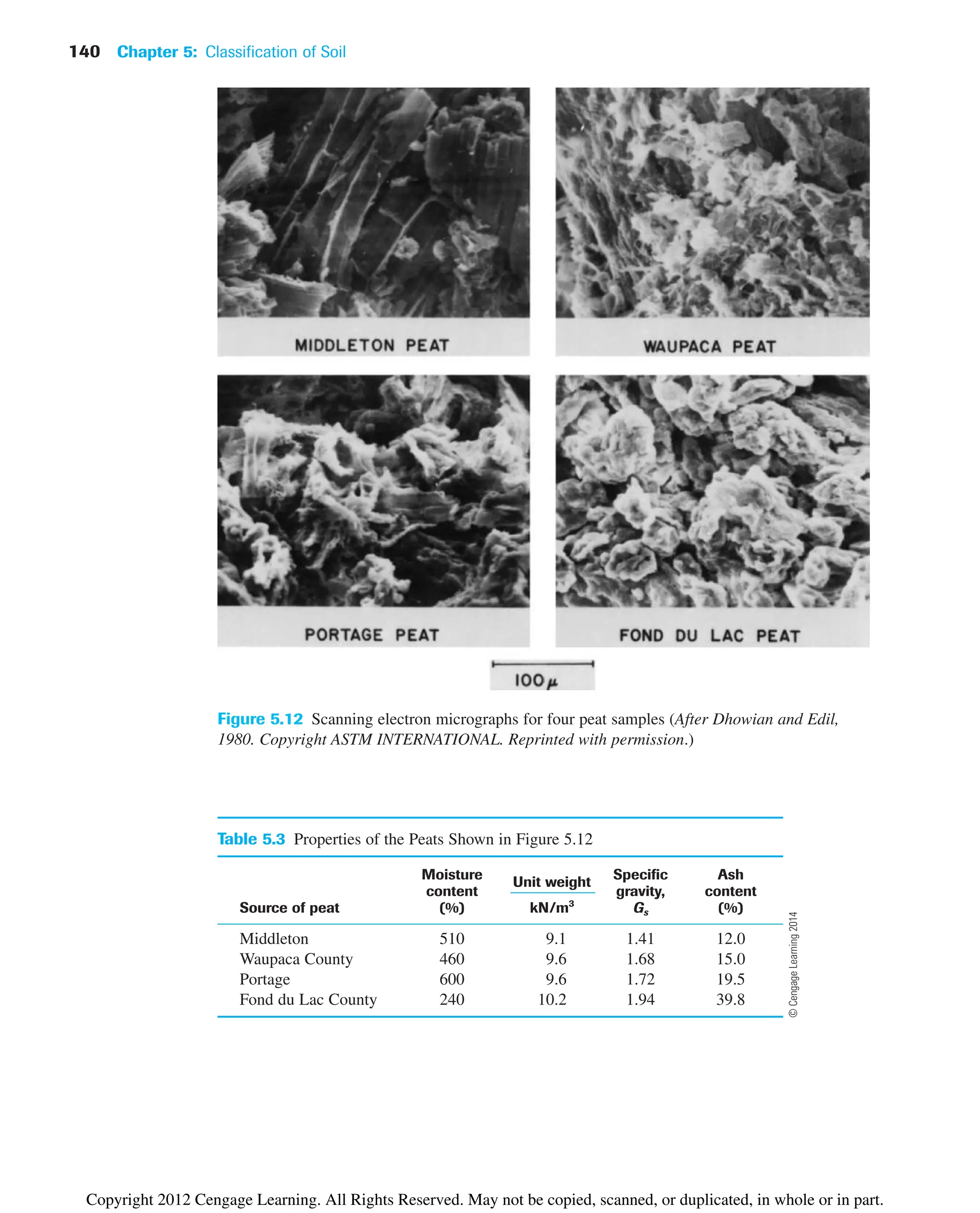 140 Chapter 5: Classification of Soil
Figure 5.12 Scanning electron micrographs for four peat samples (After Dhowian and Edil,
1980. Copyright ASTM INTERNATIONAL. Reprinted with permission.)
Table 5.3 Properties of the Peats Shown in Figure 5.12
Moisture
Unit weight
Specific Ash
content gravity, content
Source of peat (%) kN/m3
Gs (%)
Middleton 510 9.1 1.41 12.0
Waupaca County 460 9.6 1.68 15.0
Portage 600 9.6 1.72 19.5
Fond du Lac County 240 10.2 1.94 39.8
©
Cengage
Learning
2014
Copyright 2012 Cengage Learning. All Rights Reserved. May not be copied, scanned, or duplicated, in whole or in part.
 