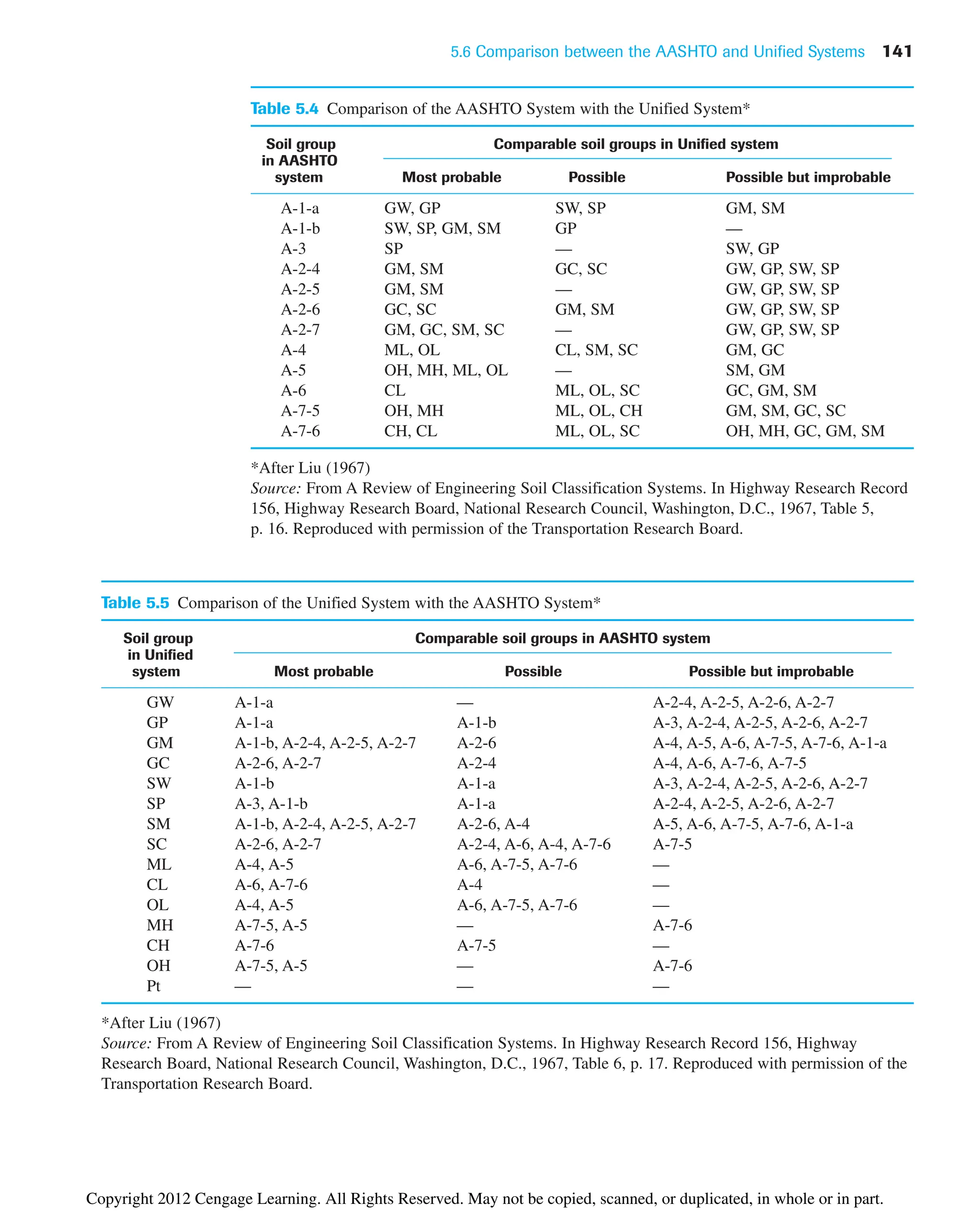 5.6 Comparison between the AASHTO and Unified Systems 141
Table 5.4 Comparison of the AASHTO System with the Unified System*
Soil group Comparable soil groups in Unified system
in AASHTO
system Most probable Possible Possible but improbable
A-1-a GW, GP SW, SP GM, SM
A-1-b SW, SP, GM, SM GP —
A-3 SP — SW, GP
A-2-4 GM, SM GC, SC GW, GP, SW, SP
A-2-5 GM, SM — GW, GP, SW, SP
A-2-6 GC, SC GM, SM GW, GP, SW, SP
A-2-7 GM, GC, SM, SC — GW, GP, SW, SP
A-4 ML, OL CL, SM, SC GM, GC
A-5 OH, MH, ML, OL — SM, GM
A-6 CL ML, OL, SC GC, GM, SM
A-7-5 OH, MH ML, OL, CH GM, SM, GC, SC
A-7-6 CH, CL ML, OL, SC OH, MH, GC, GM, SM
*After Liu (1967)
Source: From A Review of Engineering Soil Classification Systems. In Highway Research Record
156, Highway Research Board, National Research Council, Washington, D.C., 1967, Table 5,
p. 16. Reproduced with permission of the Transportation Research Board.
Table 5.5 Comparison of the Unified System with the AASHTO System*
Soil group Comparable soil groups in AASHTO system
in Unified
system Most probable Possible Possible but improbable
GW A-1-a — A-2-4, A-2-5, A-2-6, A-2-7
GP A-1-a A-1-b A-3, A-2-4, A-2-5, A-2-6, A-2-7
GM A-1-b, A-2-4, A-2-5, A-2-7 A-2-6 A-4, A-5, A-6, A-7-5, A-7-6, A-1-a
GC A-2-6, A-2-7 A-2-4 A-4, A-6, A-7-6, A-7-5
SW A-1-b A-1-a A-3, A-2-4, A-2-5, A-2-6, A-2-7
SP A-3, A-1-b A-1-a A-2-4, A-2-5, A-2-6, A-2-7
SM A-1-b, A-2-4, A-2-5, A-2-7 A-2-6, A-4 A-5, A-6, A-7-5, A-7-6, A-1-a
SC A-2-6, A-2-7 A-2-4, A-6, A-4, A-7-6 A-7-5
ML A-4, A-5 A-6, A-7-5, A-7-6 —
CL A-6, A-7-6 A-4 —
OL A-4, A-5 A-6, A-7-5, A-7-6 —
MH A-7-5, A-5 — A-7-6
CH A-7-6 A-7-5 —
OH A-7-5, A-5 — A-7-6
Pt — — —
*After Liu (1967)
Source: From A Review of Engineering Soil Classification Systems. In Highway Research Record 156, Highway
Research Board, National Research Council, Washington, D.C., 1967, Table 6, p. 17. Reproduced with permission of the
Transportation Research Board.
Copyright 2012 Cengage Learning. All Rights Reserved. May not be copied, scanned, or duplicated, in whole or in part.
 