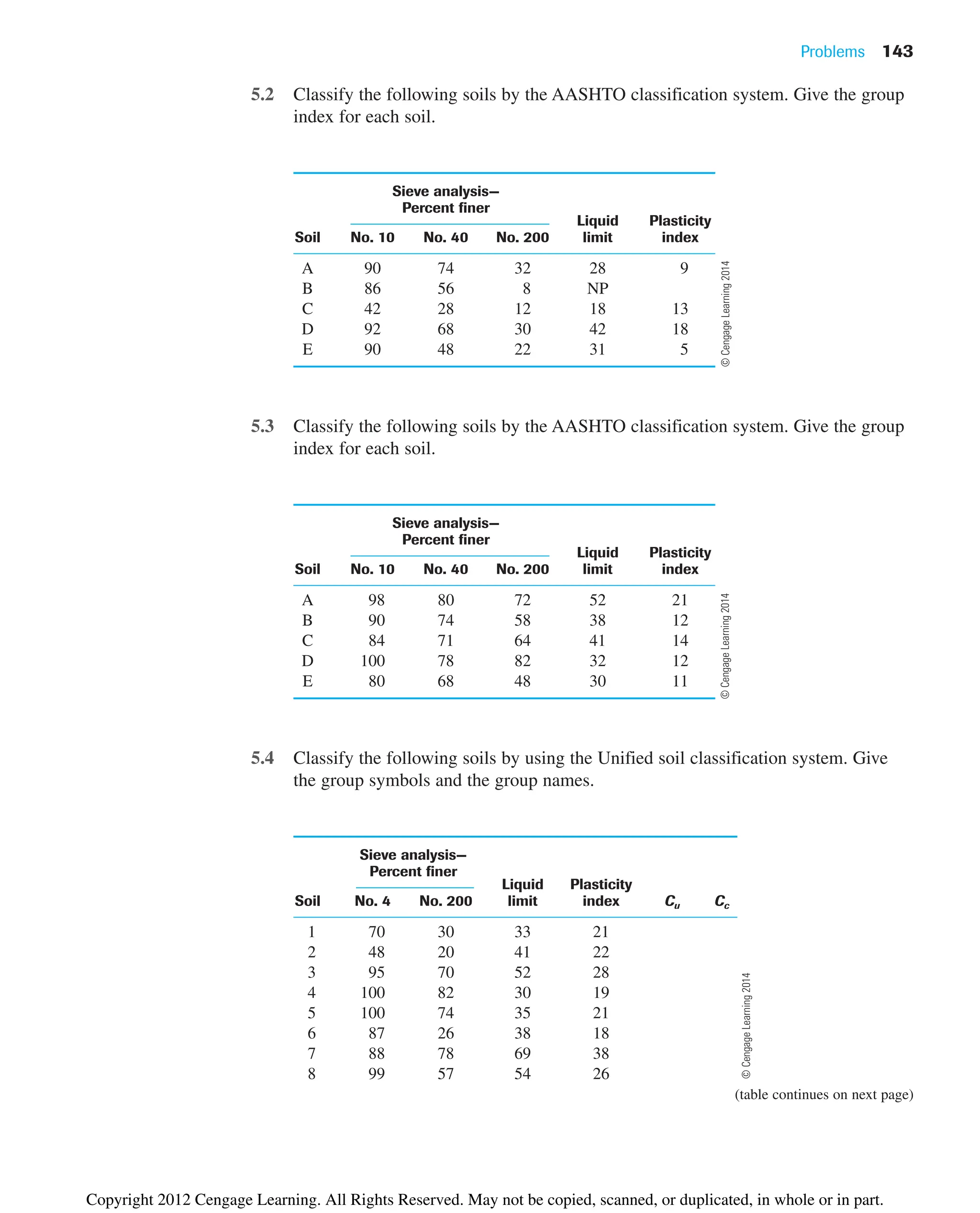 Problems 143
5.2 Classify the following soils by the AASHTO classification system. Give the group
index for each soil.
Sieve analysis—
Percent finer
Liquid Plasticity
Soil No. 10 No. 40 No. 200 limit index
A 90 74 32 28 9
B 86 56 8 NP
C 42 28 12 18 13
D 92 68 30 42 18
E 90 48 22 31 5
5.3 Classify the following soils by the AASHTO classification system. Give the group
index for each soil.
Sieve analysis—
Percent finer
Liquid Plasticity
Soil No. 10 No. 40 No. 200 limit index
A 98 80 72 52 21
B 90 74 58 38 12
C 84 71 64 41 14
D 100 78 82 32 12
E 80 68 48 30 11
5.4 Classify the following soils by using the Unified soil classification system. Give
the group symbols and the group names.
Sieve analysis—
Percent finer
Liquid Plasticity
Soil No. 4 No. 200 limit index Cu Cc
1 70 30 33 21
2 48 20 41 22
3 95 70 52 28
4 100 82 30 19
5 100 74 35 21
6 87 26 38 18
7 88 78 69 38
8 99 57 54 26
©
Cengage
Learning
2014
©
Cengage
Learning
2014
©
Cengage
Learning
2014
(table continues on next page)
Copyright 2012 Cengage Learning. All Rights Reserved. May not be copied, scanned, or duplicated, in whole or in part.
 