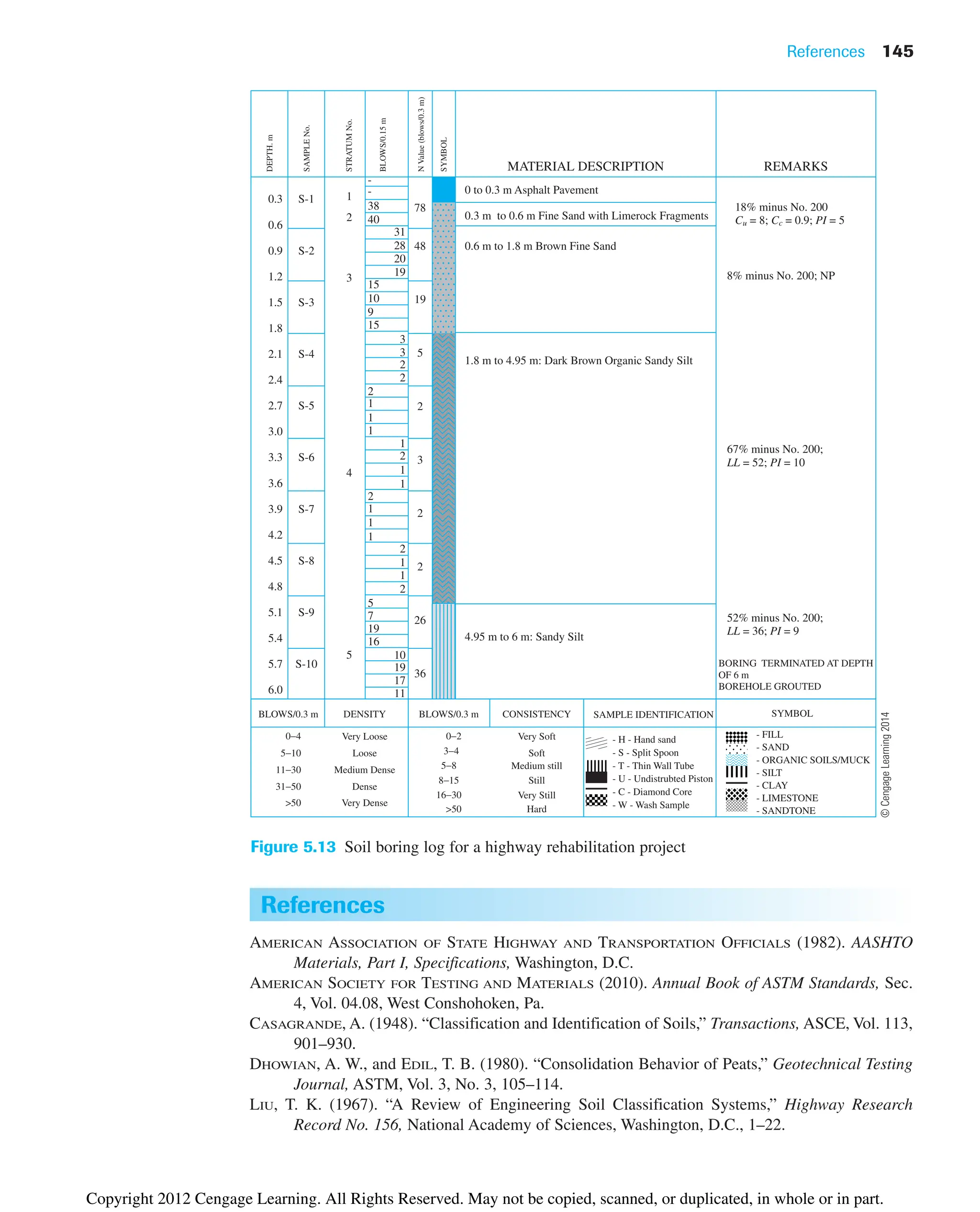 References 145
Figure 5.13 Soil boring log for a highway rehabilitation project
DEPTH.
m
SAMPLE
No.
STRATUM
No.
BLOWS/0.15
m
N
Value
(blows/0.3
m)
SYMBOL
MATERIAL DESCRIPTION
0.3 1
2
3
4
5
S-1
78
-
-
38
40
31
28
20
19
15
10
9
15
2
1
1
1
5
7
19
16
1
2
1
1
2
1
1
1
2
1
1
2
10
19
17
11
3
3
2
2
0 to 0.3 m Asphalt Pavement
0.3 m to 0.6 m Fine Sand with Limerock Fragments
1.8 m to 4.95 m: Dark Brown Organic Sandy Silt
4.95 m to 6 m: Sandy Silt
0.6 m to 1.8 m Brown Fine Sand
18% minus No. 200
Cu = 8; Cc = 0.9; PI = 5
67% minus No. 200;
LL = 52; PI = 10
52% minus No. 200;
LL = 36; PI = 9
BORING TERMINATED AT DEPTH
OF 6 m
BOREHOLE GROUTED
8% minus No. 200; NP
48
19
5
2
3
2
2
26
36
S-2
S-3
S-4
S-5
S-6
S-7
S-8
S-9
S-10
0.6
0.9
1.2
1.5
1.8
2.1
2.7
2.4
3.0
3.3
3.6
3.9
4.2
4.5
4.8
5.1
5.4
5.7
6.0
BLOWS/0.3 m
Very Loose
Loose
Medium Dense
Dense
Very Dense
Very Soft - H - Hand sand - FILL
- SAND
- ORGANIC SOILS/MUCK
- SILT
- CLAY
- LIMESTONE
- SANDTONE
- S - Split Spoon
- T - Thin Wall Tube
- U - Undistrubted Piston
- C - Diamond Core
- W - Wash Sample
Soft
Still
Medium still
Very Still
Hard
0−4
5−10
11−30
31−50
50
0−2
3−4
5−8
8−15
16−30
50
DENSITY BLOWS/0.3 m CONSISTENCY SAMPLE IDENTIFICATION SYMBOL
REMARKS
AMERICAN ASSOCIATION OF STATE HIGHWAY AND TRANSPORTATION OFFICIALS (1982). AASHTO
Materials, Part I, Specifications, Washington, D.C.
AMERICAN SOCIETY FOR TESTING AND MATERIALS (2010). Annual Book of ASTM Standards, Sec.
4, Vol. 04.08, West Conshohoken, Pa.
CASAGRANDE, A. (1948). “Classification and Identification of Soils,” Transactions, ASCE, Vol. 113,
901–930.
DHOWIAN, A. W., and EDIL, T. B. (1980). “Consolidation Behavior of Peats,” Geotechnical Testing
Journal, ASTM, Vol. 3, No. 3, 105–114.
LIU, T. K. (1967). “A Review of Engineering Soil Classification Systems,” Highway Research
Record No. 156, National Academy of Sciences, Washington, D.C., 1–22.
References
©
Cengage
Learning
2014
Copyright 2012 Cengage Learning. All Rights Reserved. May not be copied, scanned, or duplicated, in whole or in part.
 