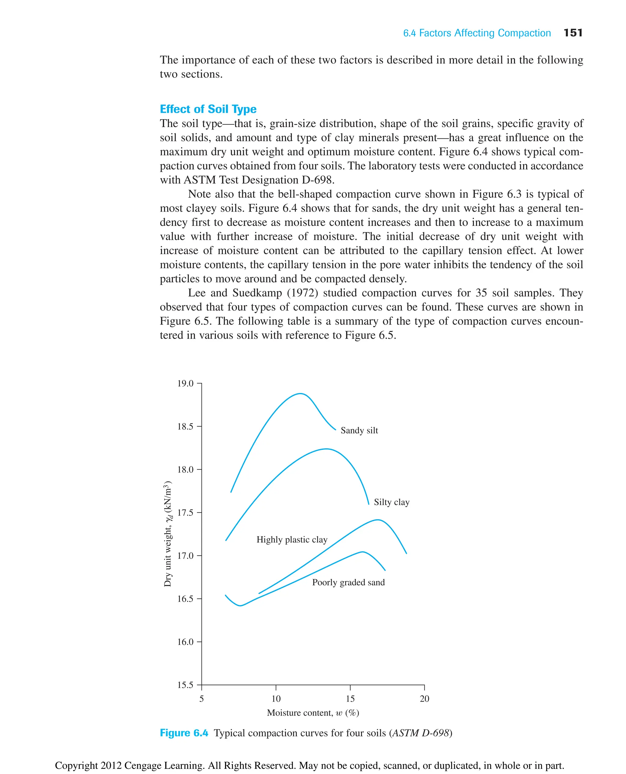 6.4 Factors Affecting Compaction 151
Sandy silt
Moisture content, (%)
20
5 15
10
Dry
unit
weight,
g
d
(kN/m
3
)
15.5
18.5
16.0
16.5
17.0
17.5
18.0
19.0
Silty clay
Highly plastic clay
Poorly graded sand
Figure 6.4 Typical compaction curves for four soils (ASTM D-698)
The importance of each of these two factors is described in more detail in the following
two sections.
Effect of Soil Type
The soil type—that is, grain-size distribution, shape of the soil grains, specific gravity of
soil solids, and amount and type of clay minerals present—has a great influence on the
maximum dry unit weight and optimum moisture content. Figure 6.4 shows typical com-
paction curves obtained from four soils. The laboratory tests were conducted in accordance
with ASTM Test Designation D-698.
Note also that the bell-shaped compaction curve shown in Figure 6.3 is typical of
most clayey soils. Figure 6.4 shows that for sands, the dry unit weight has a general ten-
dency first to decrease as moisture content increases and then to increase to a maximum
value with further increase of moisture. The initial decrease of dry unit weight with
increase of moisture content can be attributed to the capillary tension effect. At lower
moisture contents, the capillary tension in the pore water inhibits the tendency of the soil
particles to move around and be compacted densely.
Lee and Suedkamp (1972) studied compaction curves for 35 soil samples. They
observed that four types of compaction curves can be found. These curves are shown in
Figure 6.5. The following table is a summary of the type of compaction curves encoun-
tered in various soils with reference to Figure 6.5.
Copyright 2012 Cengage Learning. All Rights Reserved. May not be copied, scanned, or duplicated, in whole or in part.
 