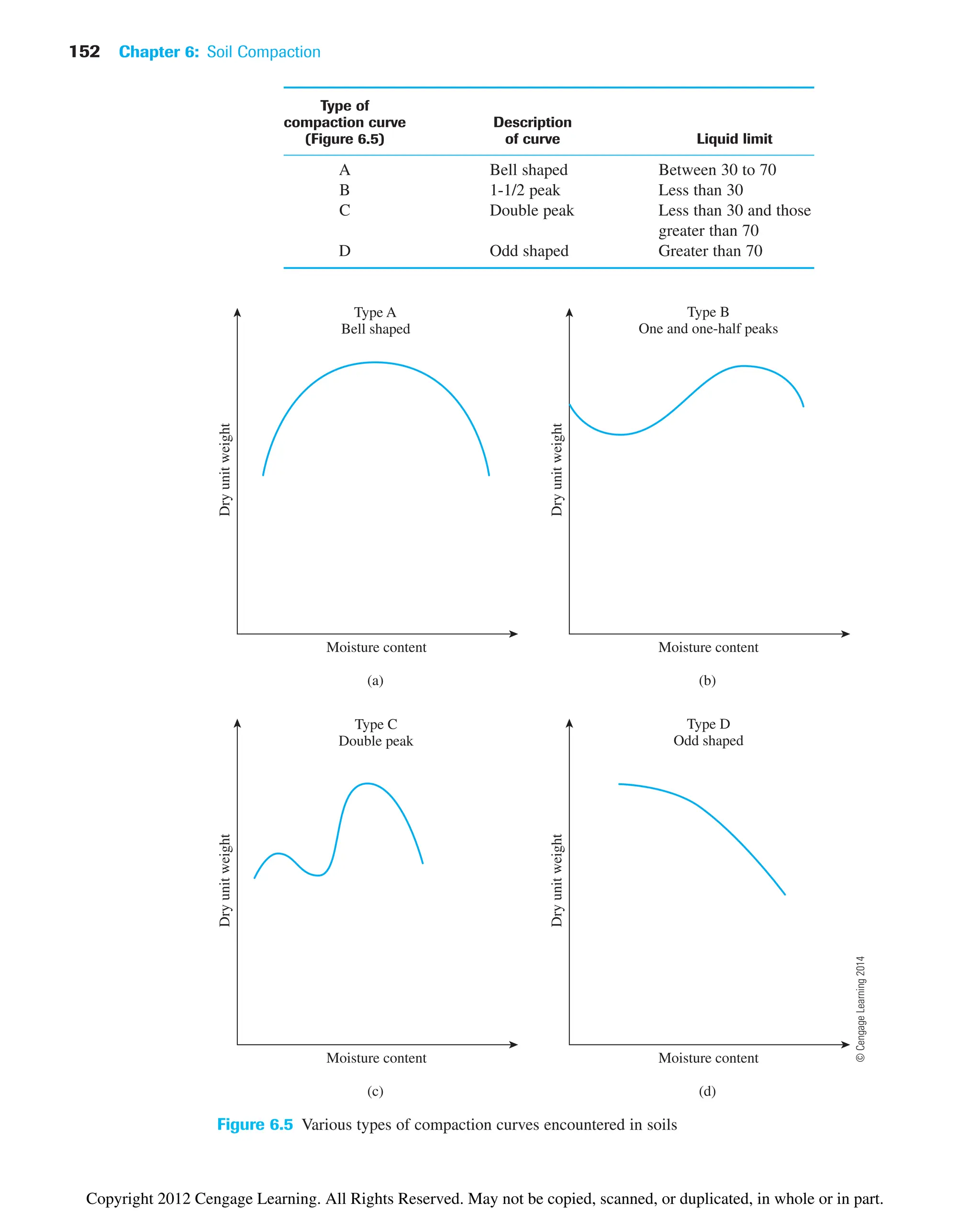 152 Chapter 6: Soil Compaction
Type A
Bell shaped
Dry
unit
weight
Moisture content
(a)
Type B
One and one-half peaks
Dry
unit
weight
Moisture content
(b)
Type C
Double peak
Type D
Odd shaped
Dry
unit
weight
Moisture content
(c)
Dry
unit
weight
Moisture content
(d)
Figure 6.5 Various types of compaction curves encountered in soils
Type of
compaction curve Description
(Figure 6.5) of curve Liquid limit
A Bell shaped Between 30 to 70
B 1-1/2 peak Less than 30
C Double peak Less than 30 and those
greater than 70
D Odd shaped Greater than 70
©
Cengage
Learning
2014
Copyright 2012 Cengage Learning. All Rights Reserved. May not be copied, scanned, or duplicated, in whole or in part.
 